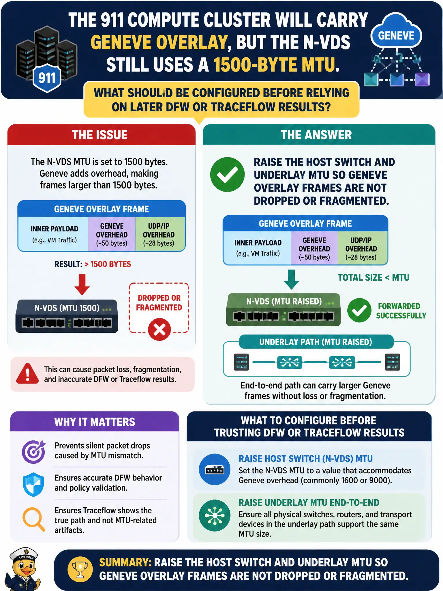 To Create an exciting colorful infographic that explains the concepts in the question: Question: The 911 compute cluster will carry Geneve overlay, but the N-VDS still uses a 1500-byte MTU. What should be configured before relying on later DFW or Traceflow results? Correct Answer: Raise the host switch and underlay MTU so Geneve overlay frames are not dropped or fragmented Put EVERY visible label in double quotes. No people. No A/B/C/D letters. In one of the four corners put a little "Navy Duck".