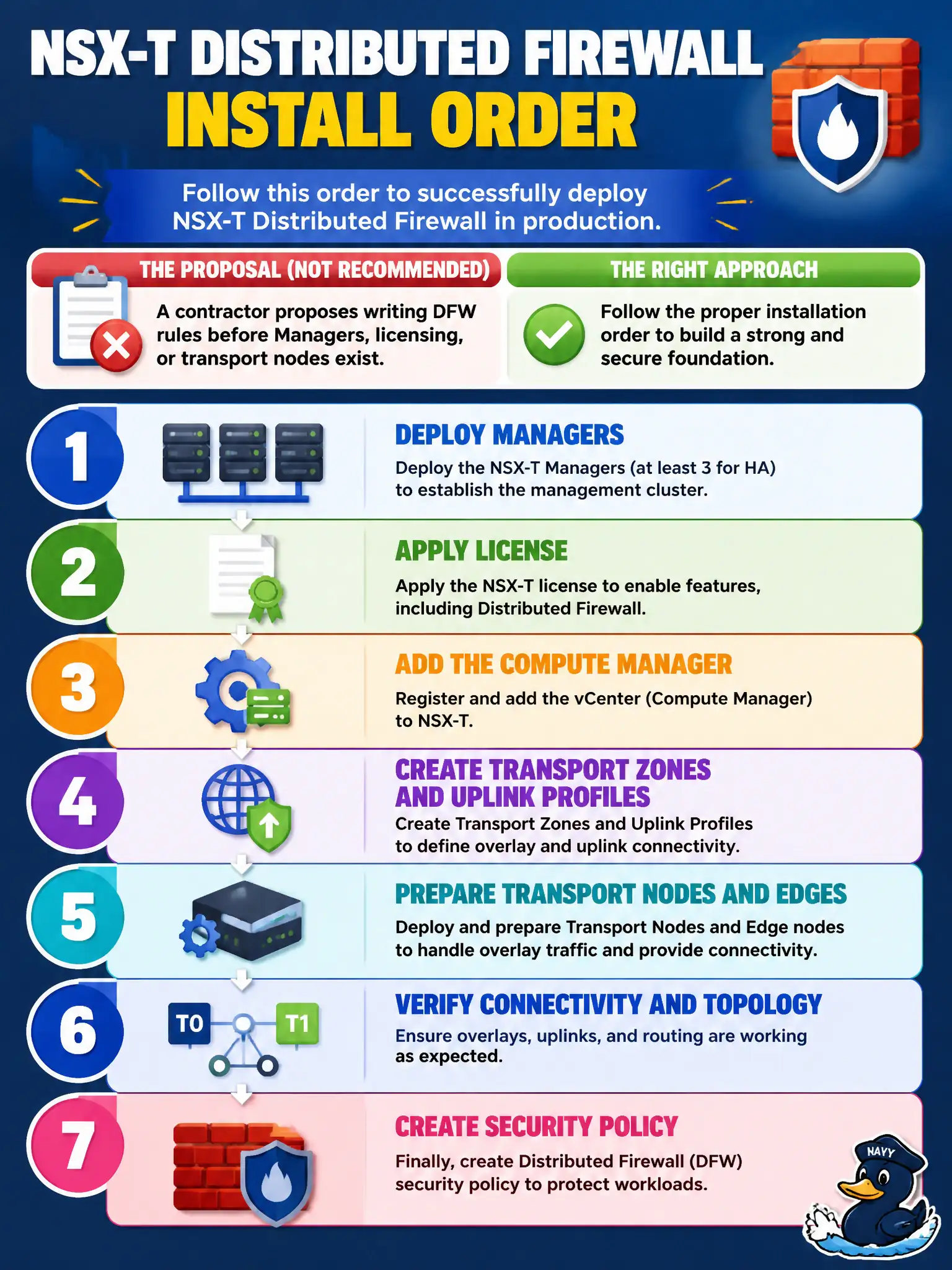 To Create an exciting colorful infographic that explains the concepts in the question: Question: The city wants NSX-T distributed firewall in production. A contractor proposes writing DFW rules before Managers, licensing, or transport nodes exist. What install order should the administrator follow? Correct Answer: Deploy Managers, apply license, add the compute manager, create transport zones and uplink profiles, prepare transport nodes and Edges, then create security policy Put EVERY visible label in double quotes. No people. No A/B/C/D letters. In one of the four corners put a little "Navy Duck".