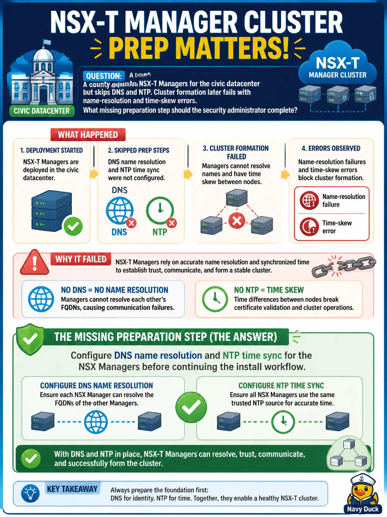 To Create an exciting colorful infographic that explains the concepts in the question: Question: A county deploys NSX-T Managers for the civic datacenter but skips DNS and NTP. Cluster formation later fails with name-resolution and time-skew errors. What missing preparation step should the security administrator complete? Correct Answer: Configure DNS name resolution and NTP time sync for the NSX Managers before continuing the install workflow. Put EVERY visible label in double quotes. No people. No A/B/C/D letters. In one of the four corners put a little "Navy Duck".
