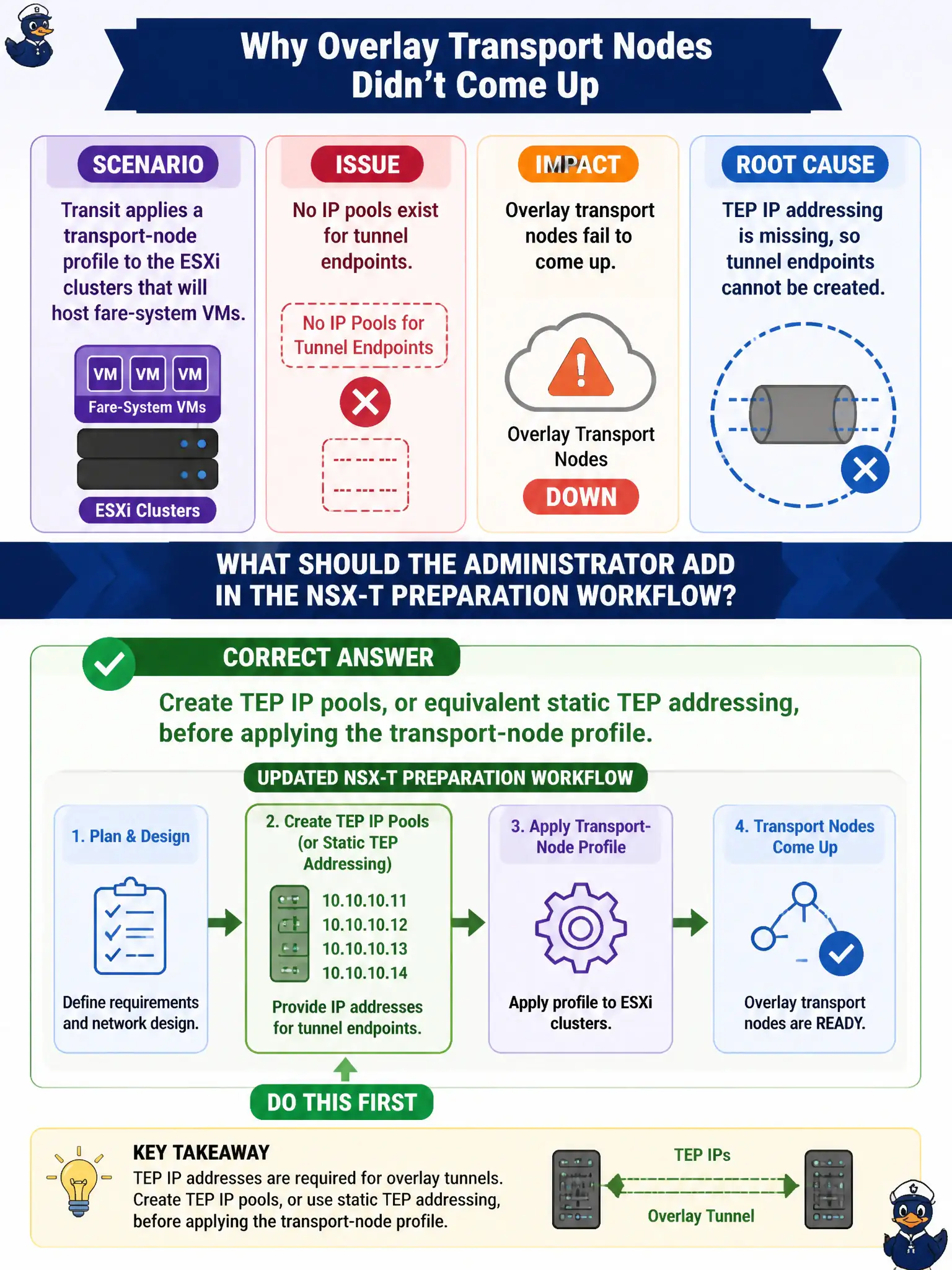 To Create an exciting colorful infographic that explains the concepts in the question: Question: Transit applies a transport-node profile to the ESXi clusters that will host fare-system VMs, but no IP pools exist for tunnel endpoints. Overlay transport nodes fail to come up. What should the administrator add in the NSX-T preparation workflow? Correct Answer: Create TEP IP pools, or equivalent static TEP addressing, before applying the transport-node profile. Put EVERY visible label in double quotes. No people. No A/B/C/D letters. In one of the four corners put a little "Navy Duck".