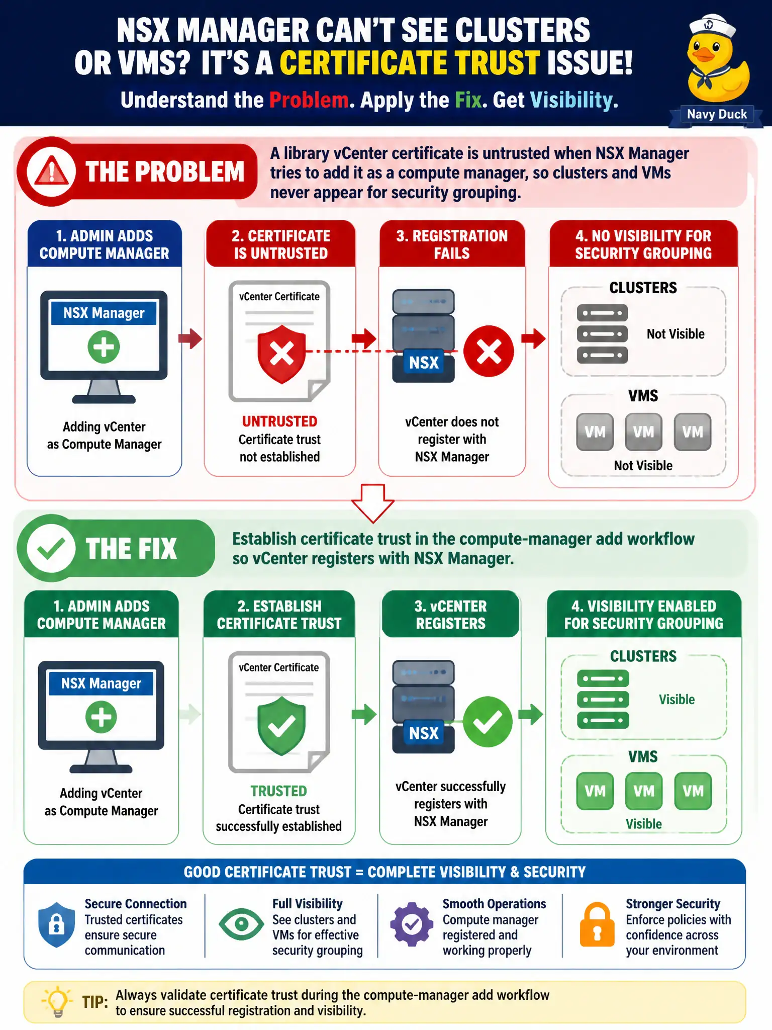 To Create an exciting colorful infographic that explains the concepts in the question: Question: A library vCenter certificate is untrusted when NSX Manager tries to add it as a compute manager, so clusters and VMs never appear for security grouping. What should the administrator fix in the install workflow? Correct Answer: Establish certificate trust in the compute-manager add workflow so vCenter registers with NSX Manager. Put EVERY visible label in double quotes. No people. No A/B/C/D letters. In one of the four corners put a little "Navy Duck".