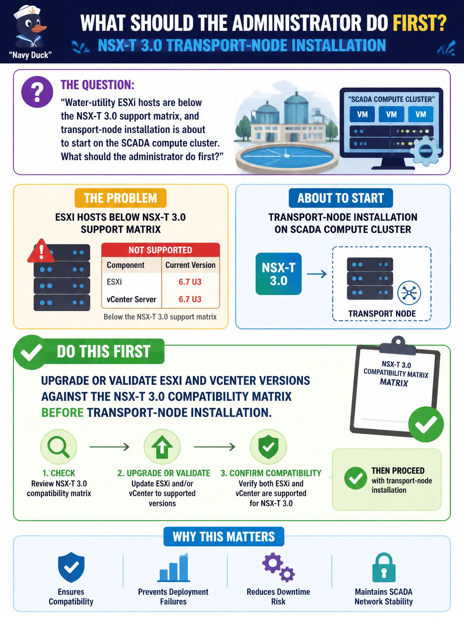 To Create an exciting colorful infographic that explains the concepts in the question: Question: Water-utility ESXi hosts are below the NSX-T 3.0 support matrix, and transport-node installation is about to start on the SCADA compute cluster. What should the administrator do first? Correct Answer: Upgrade or validate ESXi and vCenter versions against the NSX-T 3.0 compatibility matrix before transport-node installation. Put EVERY visible label in double quotes. No people. No A/B/C/D letters. In one of the four corners put a little "Navy Duck".