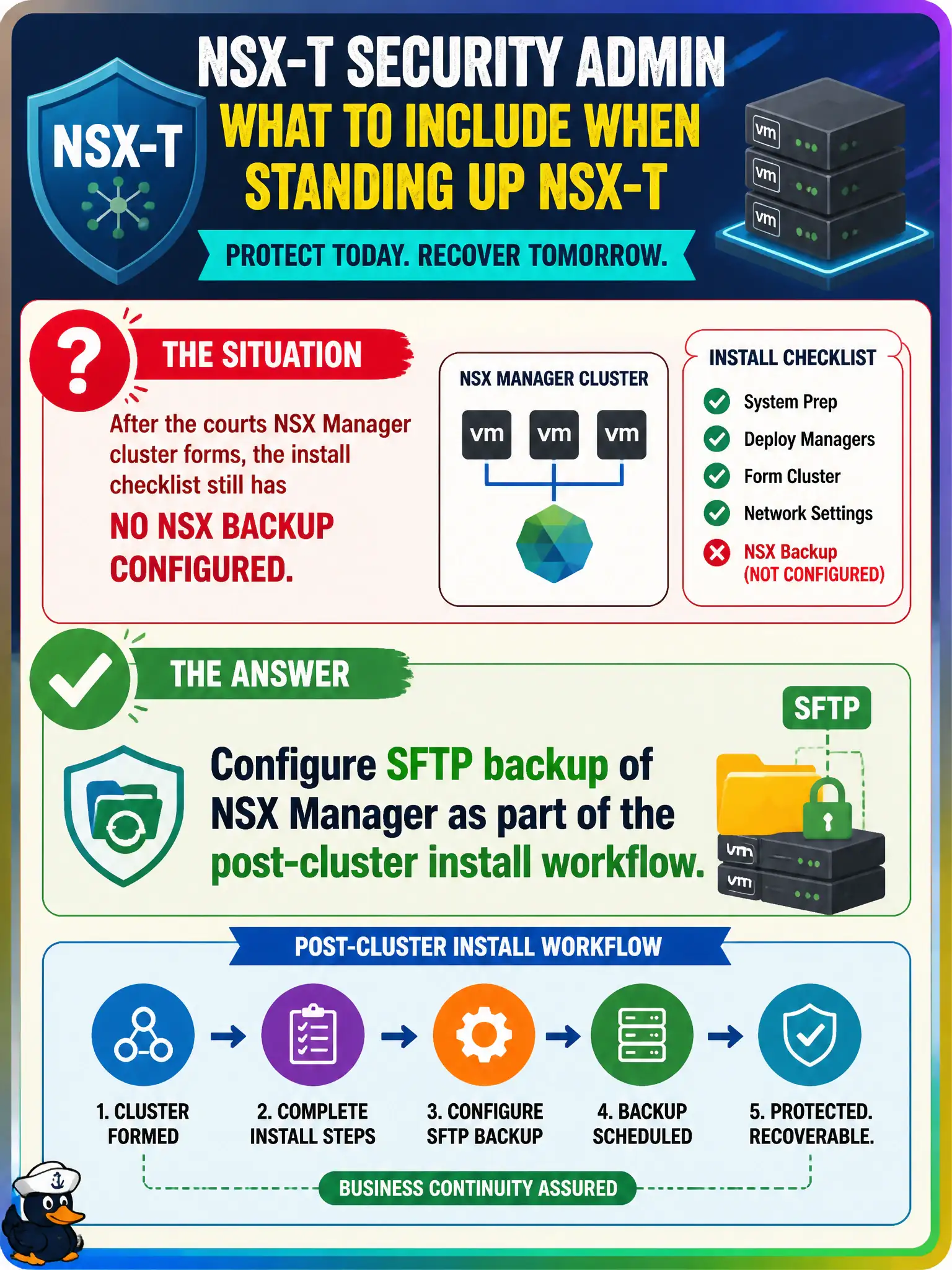 To Create an exciting colorful infographic that explains the concepts in the question: Question: After the courts NSX Manager cluster forms, the install checklist still has no NSX backup configured. What should the security administrator include as part of standing up NSX-T? Correct Answer: Configure SFTP backup of NSX Manager as part of the post-cluster install workflow. Put EVERY visible label in double quotes. No people. No A/B/C/D letters. In one of the four corners put a little "Navy Duck".