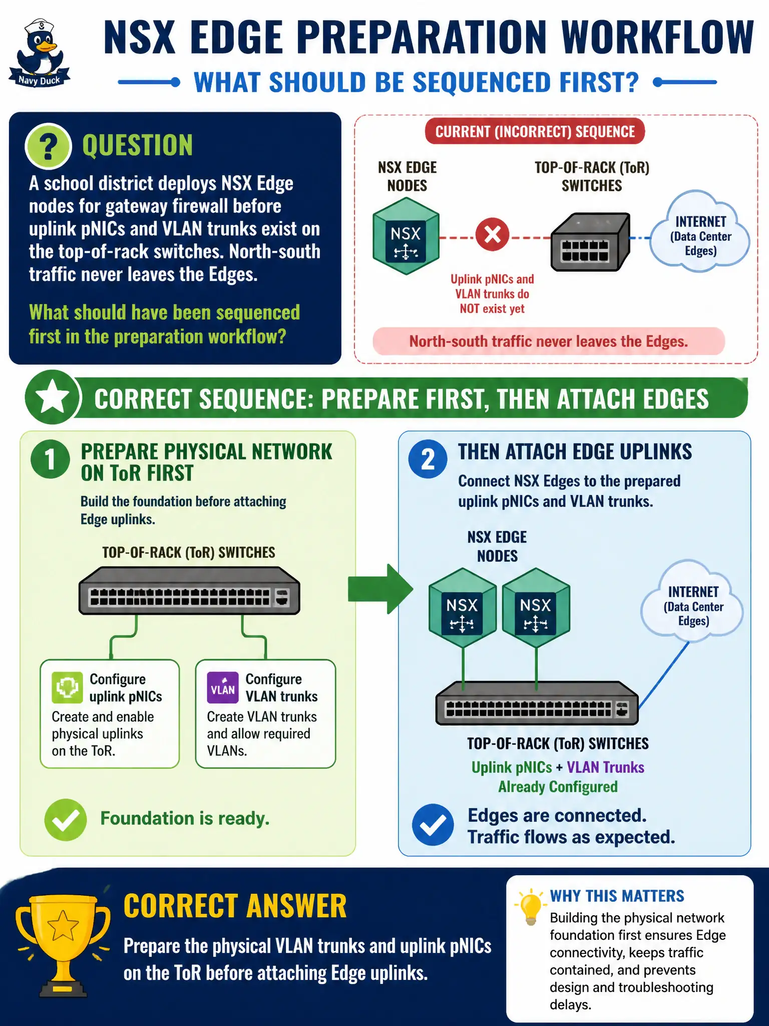 To Create an exciting colorful infographic that explains the concepts in the question: Question: A school district deploys NSX Edge nodes for gateway firewall before uplink pNICs and VLAN trunks exist on the top-of-rack switches. North-south traffic never leaves the Edges. What should have been sequenced first in the preparation workflow? Correct Answer: Prepare the physical VLAN trunks and uplink pNICs on the ToR before attaching Edge uplinks. Put EVERY visible label in double quotes. No people. No A/B/C/D letters. In one of the four corners put a little "Navy Duck".