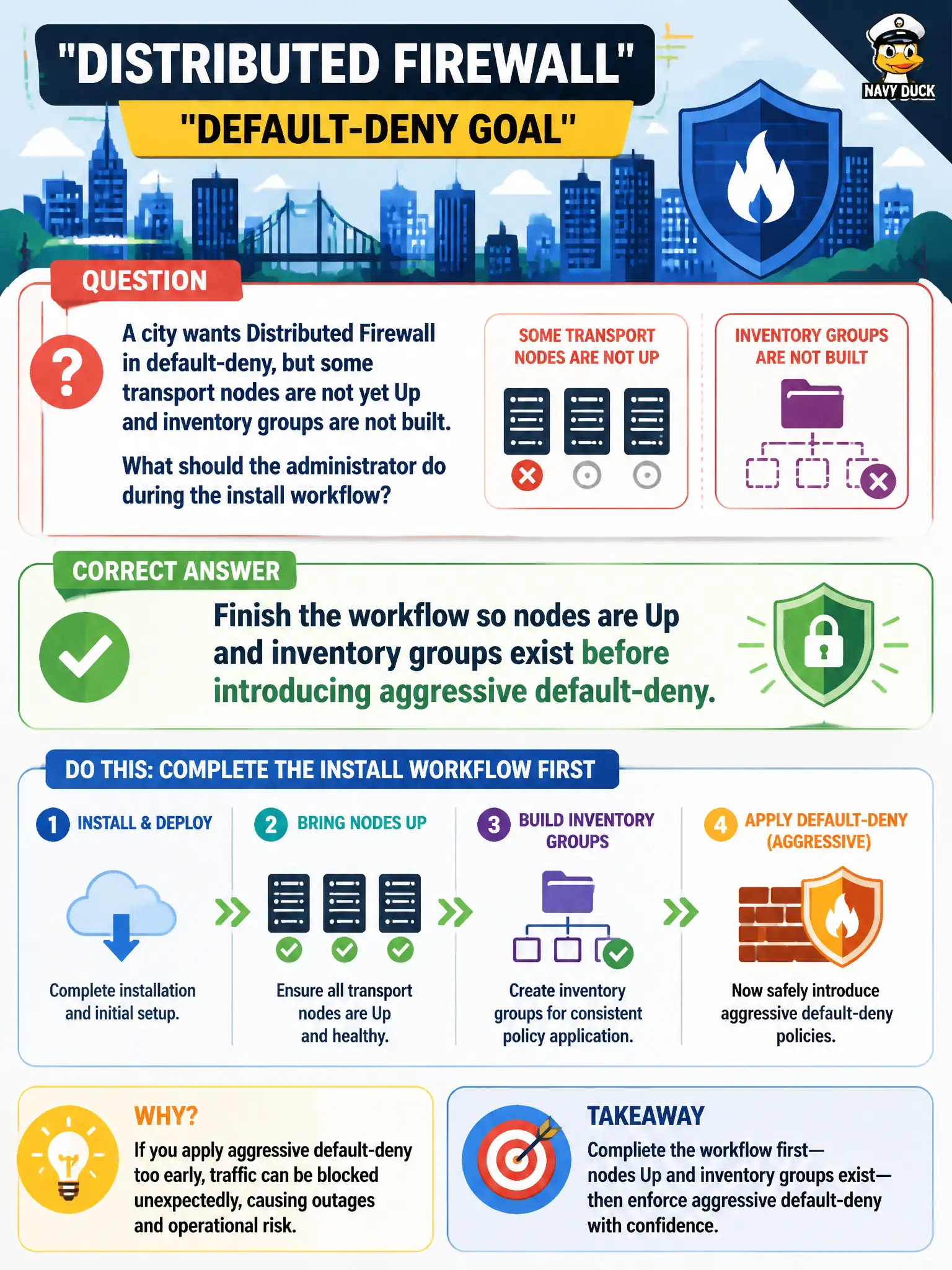 To Create an exciting colorful infographic that explains the concepts in the question: Question: A city wants Distributed Firewall in default-deny, but some transport nodes are not yet Up and inventory groups are not built. What should the administrator do during the install workflow? Correct Answer: Finish the workflow so nodes are Up and inventory groups exist before introducing aggressive default-deny. Put EVERY visible label in double quotes. No people. No A/B/C/D letters. In one of the four corners put a little "Navy Duck".