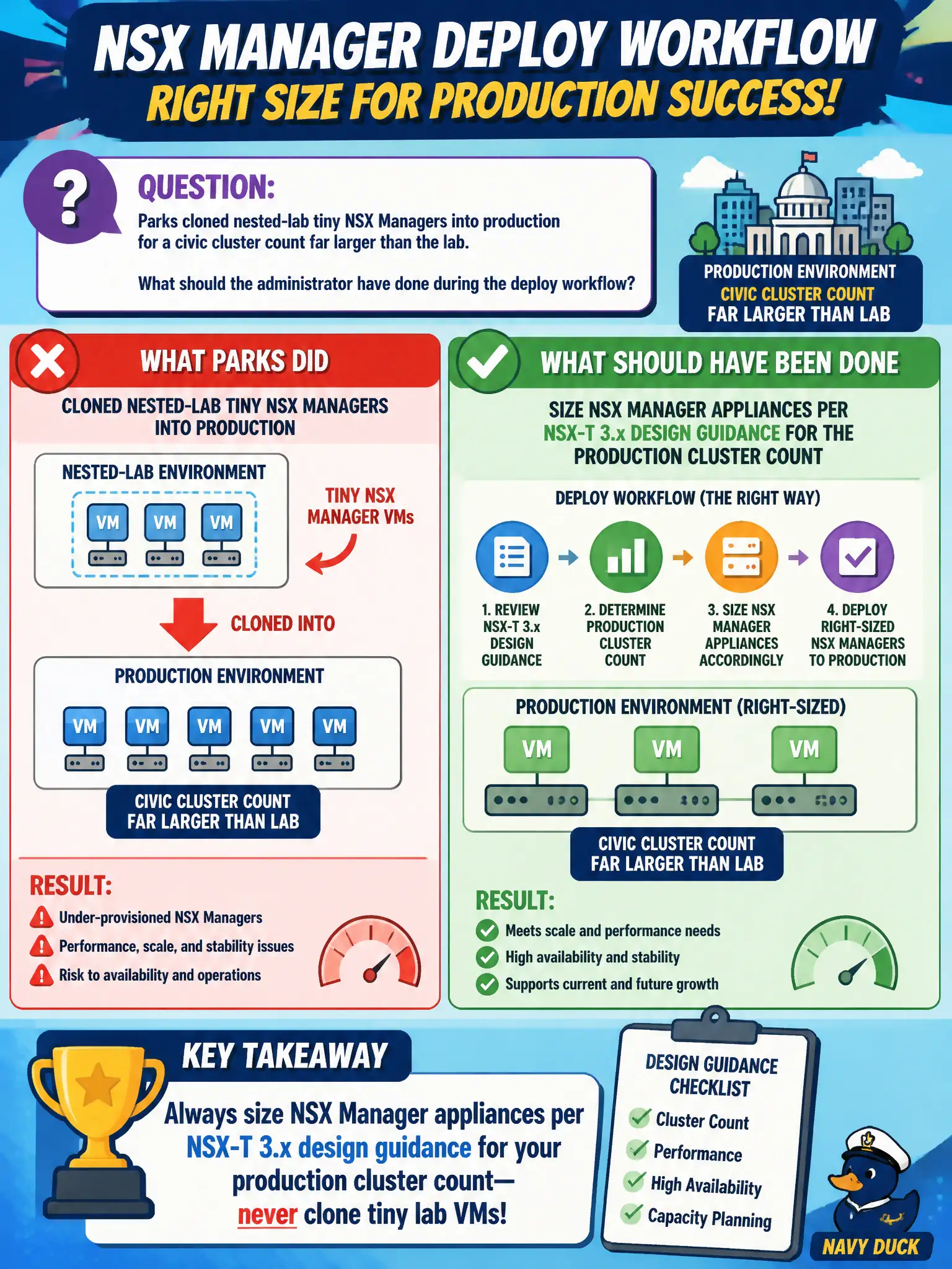 To Create an exciting colorful infographic that explains the concepts in the question: Question: Parks cloned nested-lab tiny NSX Managers into production for a civic cluster count far larger than the lab. What should the administrator have done during the deploy workflow? Correct Answer: Size NSX Manager appliances per NSX-T 3.x design guidance for the production cluster count rather than cloning tiny lab VMs. Put EVERY visible label in double quotes. No people. No A/B/C/D letters. In one of the four corners put a little "Navy Duck".
