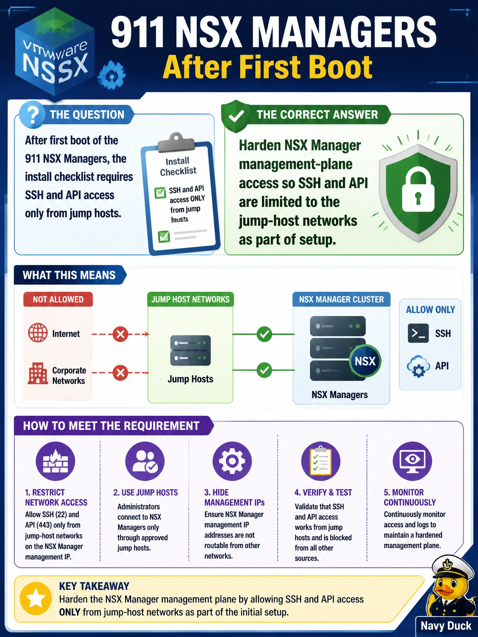 To Create an exciting colorful infographic that explains the concepts in the question: Question: After first boot of the 911 NSX Managers, the install checklist requires SSH and API access only from jump hosts. How should the administrator treat that requirement? Correct Answer: Harden NSX Manager management-plane access so SSH and API are limited to the jump-host networks as part of setup. Put EVERY visible label in double quotes. No people. No A/B/C/D letters. In one of the four corners put a little "Navy Duck".