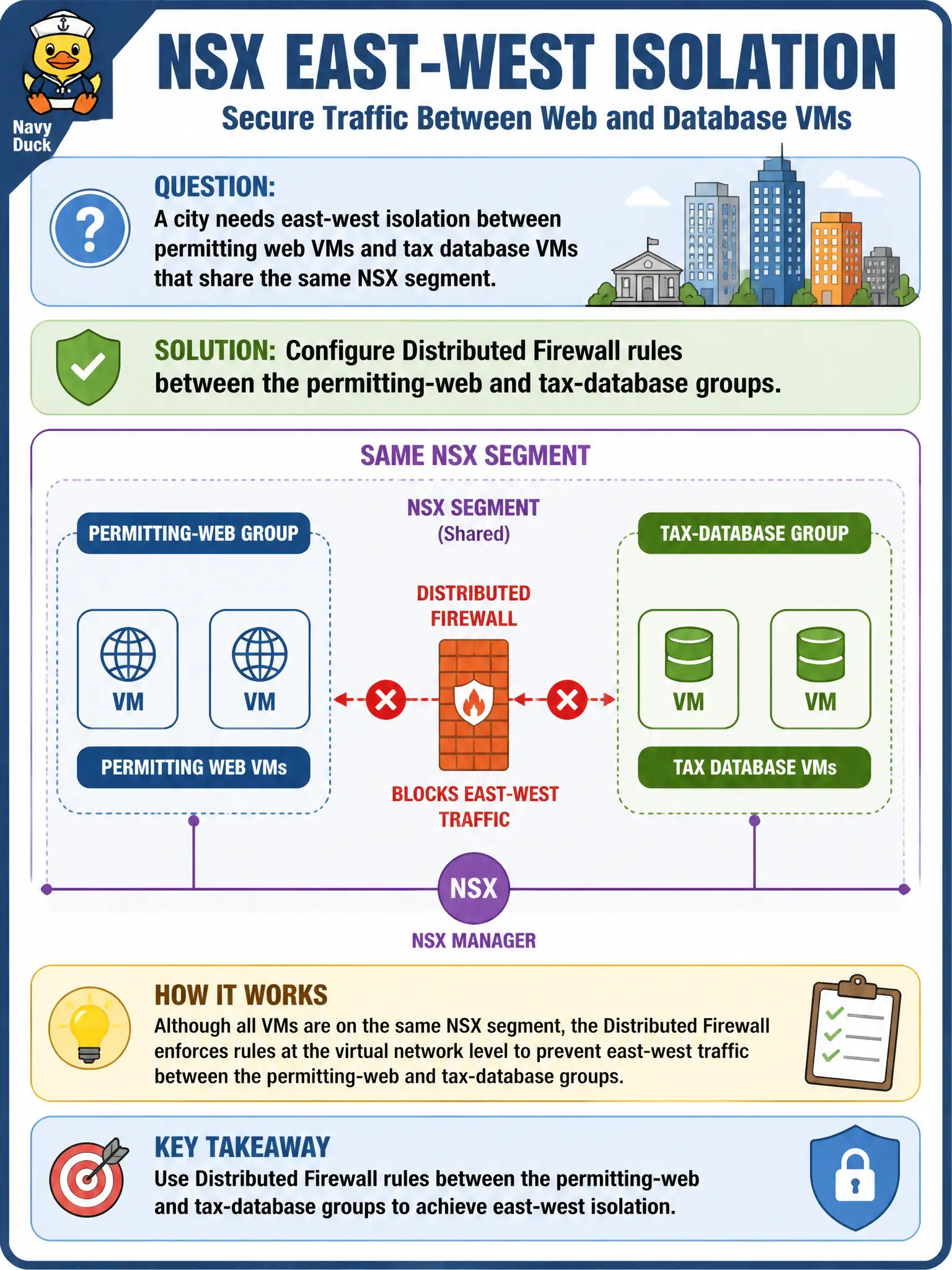 To Create an exciting colorful infographic that explains the concepts in the question: Question: A city needs east-west isolation between permitting web VMs and tax database VMs that share the same NSX segment. Which firewall should the administrator configure? Correct Answer: Distributed Firewall rules between the permitting-web and tax-database groups. Put EVERY visible label in double quotes. No people. No A/B/C/D letters. In one of the four corners put a little "Navy Duck".