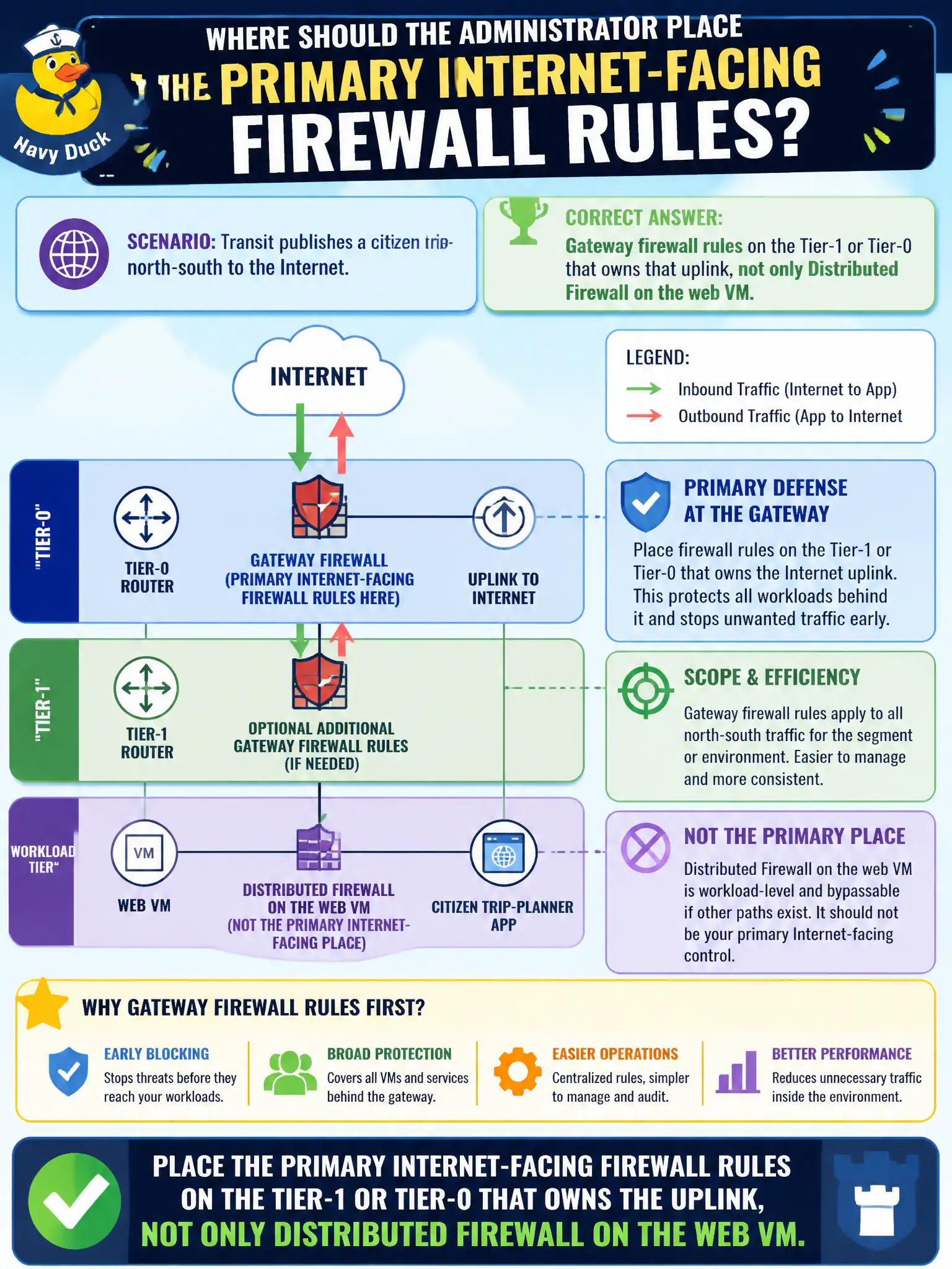 To Create an exciting colorful infographic that explains the concepts in the question: Question: Transit publishes a citizen trip-planner app north-south to the Internet. Where should the administrator place the primary Internet-facing firewall rules? Correct Answer: Gateway firewall rules on the Tier-1 or Tier-0 that owns that uplink, not only Distributed Firewall on the web VM. Put EVERY visible label in double quotes. No people. No A/B/C/D letters. In one of the four corners put a little "Navy Duck".