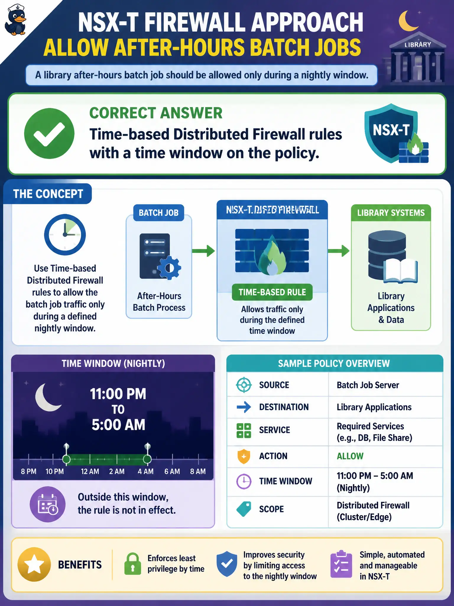 To Create an exciting colorful infographic that explains the concepts in the question: Question: A library after-hours batch job should be allowed only during a nightly window. What is the correct NSX-T firewall approach? Correct Answer: Time-based Distributed Firewall rules with a time window on the policy. Put EVERY visible label in double quotes. No people. No A/B/C/D letters. In one of the four corners put a little "Navy Duck".