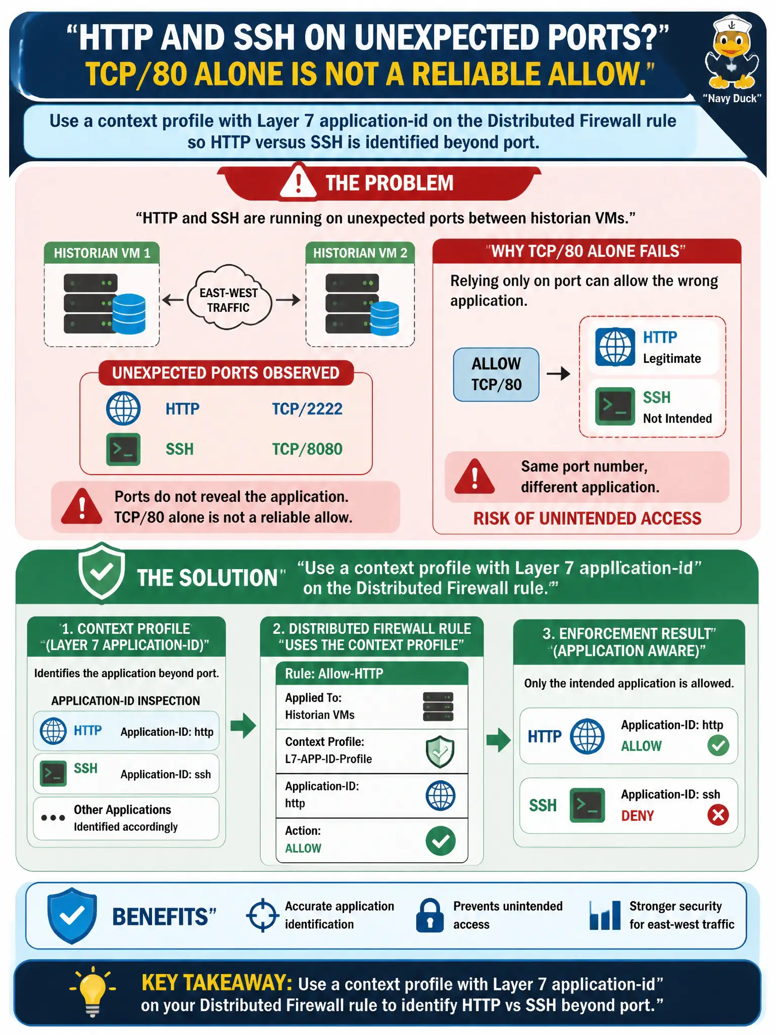 To Create an exciting colorful infographic that explains the concepts in the question: Question: A water-utility operator finds HTTP and SSH mixed on unexpected ports between historian VMs, so TCP/80 alone is not a reliable allow. What should the administrator use in Distributed Firewall? Correct Answer: A context profile with Layer 7 application-id on the Distributed Firewall rule so HTTP versus SSH is identified beyond port. Put EVERY visible label in double quotes. No people. No A/B/C/D letters. In one of the four corners put a little "Navy Duck".