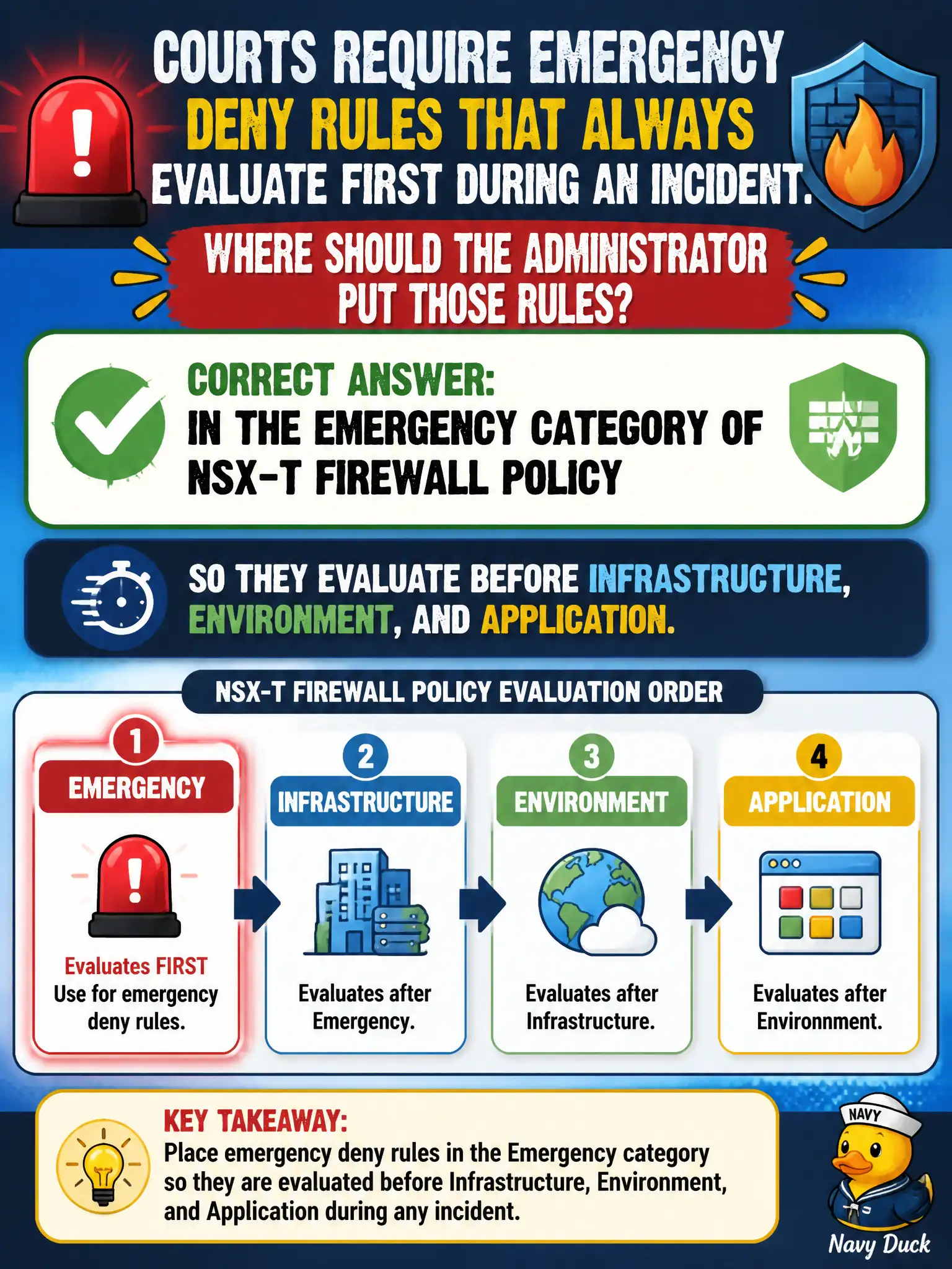 To Create an exciting colorful infographic that explains the concepts in the question: Question: Courts require emergency deny rules that always evaluate first during an incident. Where should the administrator put those rules? Correct Answer: In the Emergency category of NSX-T firewall policy so they evaluate before Infrastructure, Environment, and Application. Put EVERY visible label in double quotes. No people. No A/B/C/D letters. In one of the four corners put a little "Navy Duck".