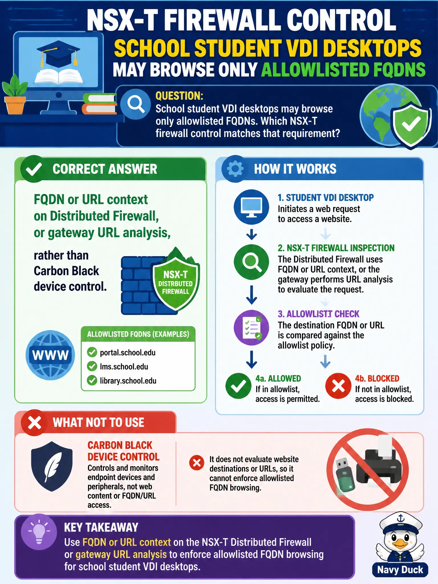 To Create an exciting colorful infographic that explains the concepts in the question: Question: School student VDI desktops may browse only allowlisted FQDNs. Which NSX-T firewall control matches that requirement? Correct Answer: FQDN or URL context on Distributed Firewall, or gateway URL analysis, rather than Carbon Black device control. Put EVERY visible label in double quotes. No people. No A/B/C/D letters. In one of the four corners put a little "Navy Duck".