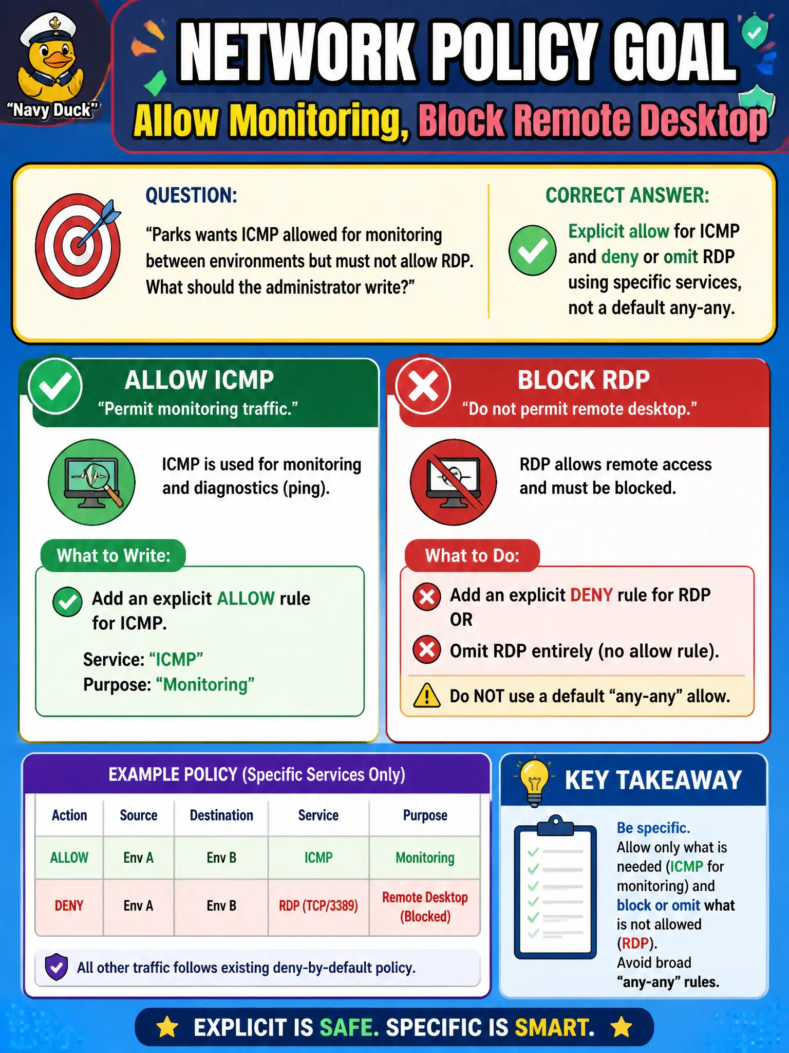 To Create an exciting colorful infographic that explains the concepts in the question: Question: Parks wants ICMP allowed for monitoring between environments but must not allow RDP. What should the administrator write? Correct Answer: Explicit allow for ICMP and deny or omit RDP using specific services, not a default any-any. Put EVERY visible label in double quotes. No people. No A/B/C/D letters. In one of the four corners put a little "Navy Duck".