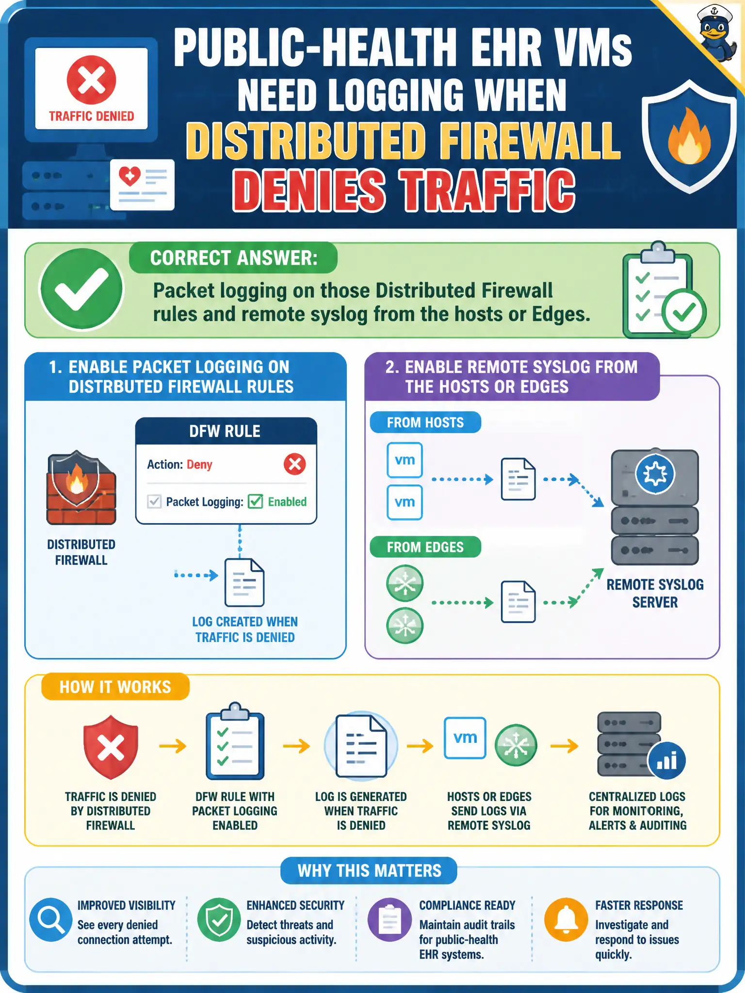 To Create an exciting colorful infographic that explains the concepts in the question: Question: Public-health EHR VMs need logging whenever Distributed Firewall denies traffic. What should the administrator enable? Correct Answer: Packet logging on those Distributed Firewall rules and remote syslog from the hosts or Edges. Put EVERY visible label in double quotes. No people. No A/B/C/D letters. In one of the four corners put a little "Navy Duck".