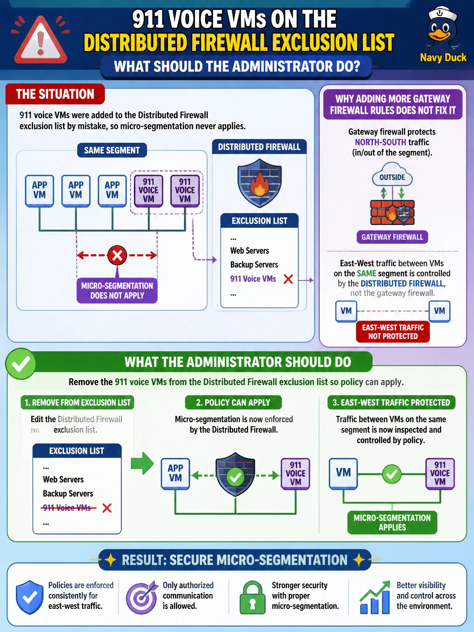 To Create an exciting colorful infographic that explains the concepts in the question: Question: 911 voice VMs were added to the Distributed Firewall exclusion list by mistake, so micro-segmentation never applies. Adding more gateway firewall rules does not fix east-west on the same segment. What should the administrator do? Correct Answer: Remove the 911 voice VMs from the Distributed Firewall exclusion list so policy can apply. Put EVERY visible label in double quotes. No people. No A/B/C/D letters. In one of the four corners put a little "Navy Duck".