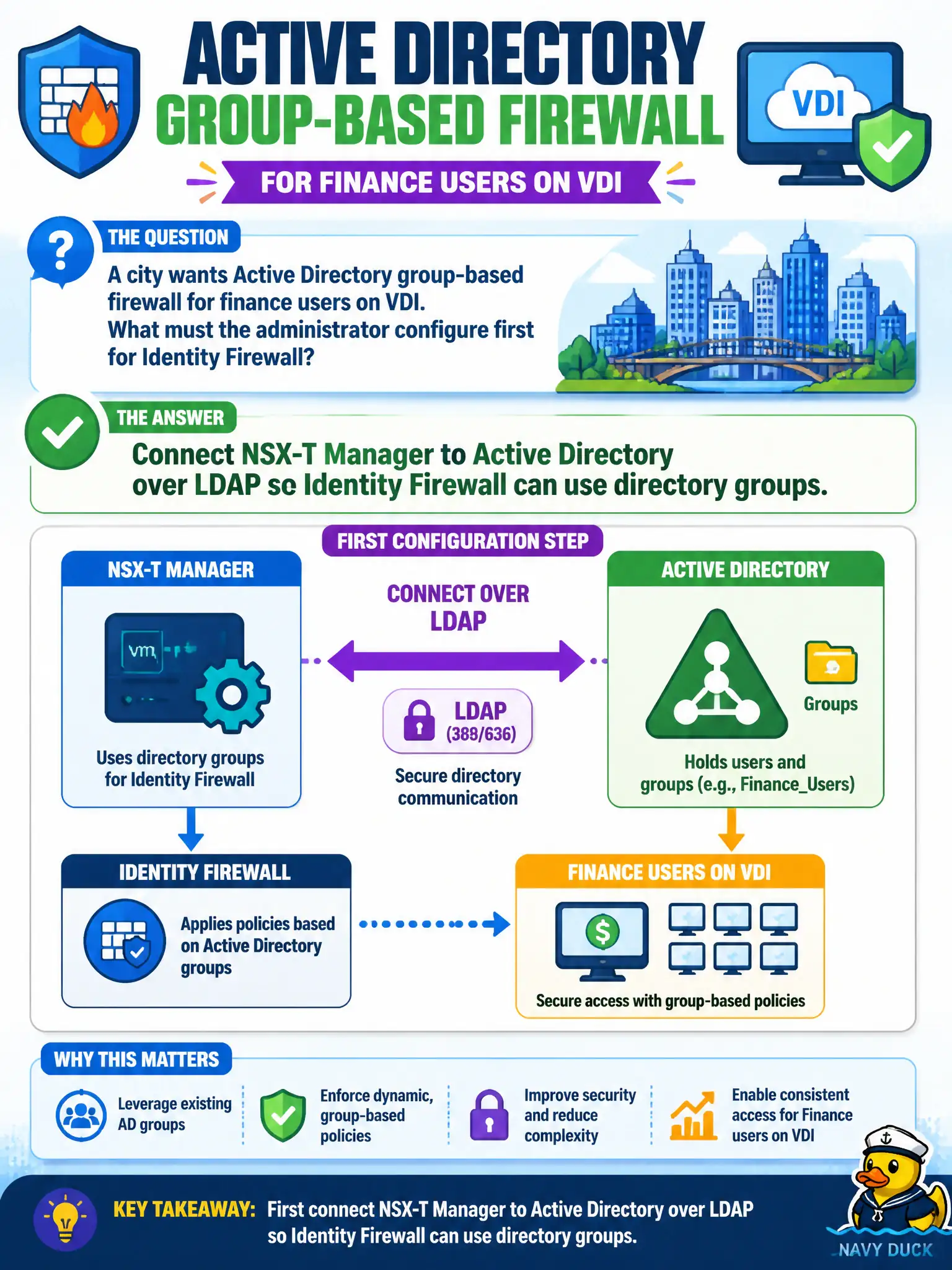 To Create an exciting colorful infographic that explains the concepts in the question: Question: A city wants Active Directory group-based firewall for finance users on VDI. What must the administrator configure first for Identity Firewall? Correct Answer: Connect NSX-T Manager to Active Directory over LDAP so Identity Firewall can use directory groups. Put EVERY visible label in double quotes. No people. No A/B/C/D letters. In one of the four corners put a little "Navy Duck".