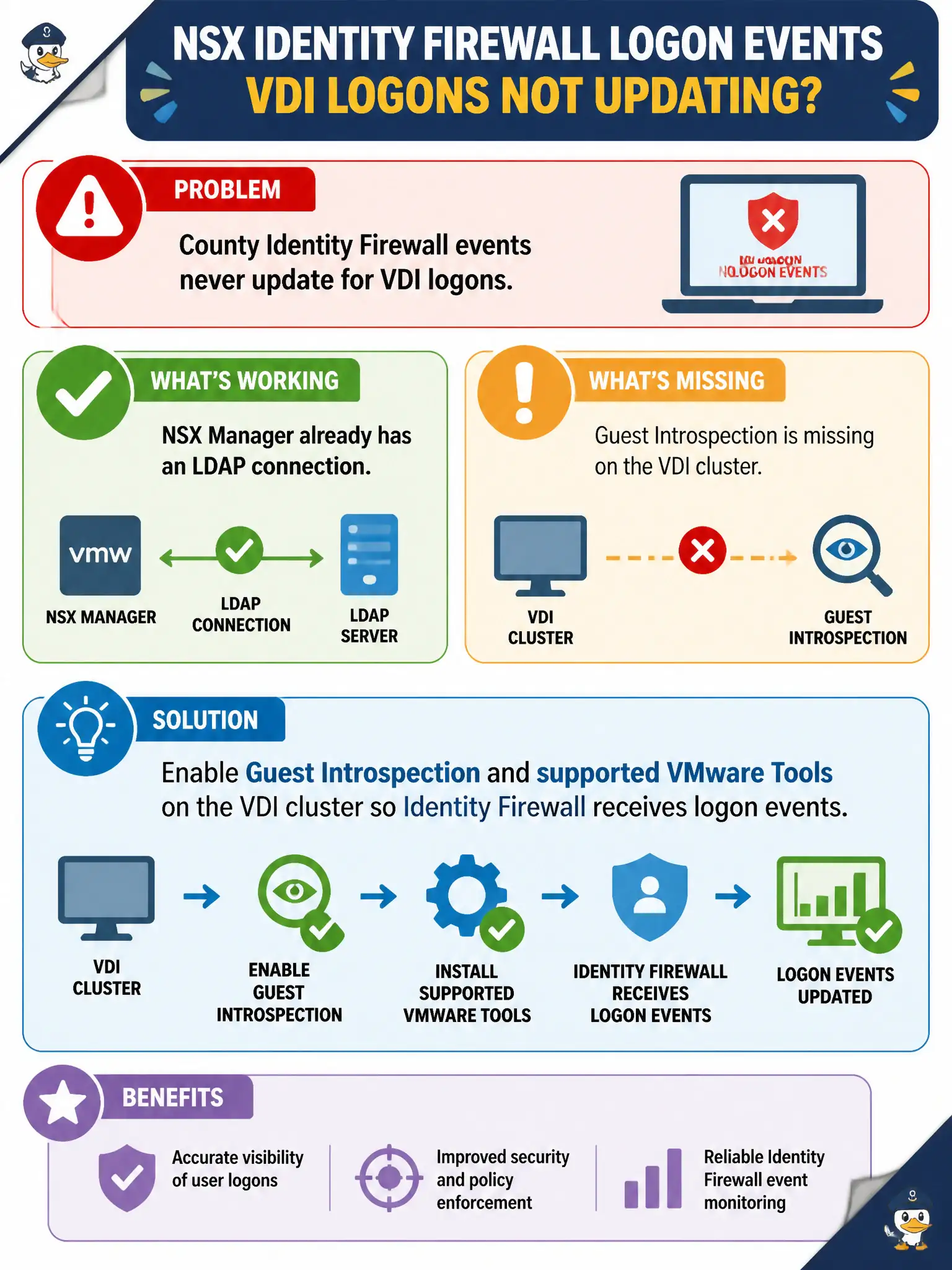 To Create an exciting colorful infographic that explains the concepts in the question: Question: County Identity Firewall events never update for VDI logons. NSX Manager already has an LDAP connection, but Guest Introspection is missing on the VDI cluster. What should the administrator enable? Correct Answer: Guest Introspection and supported VMware Tools on the VDI cluster so Identity Firewall receives logon events. Put EVERY visible label in double quotes. No people. No A/B/C/D letters. In one of the four corners put a little "Navy Duck".