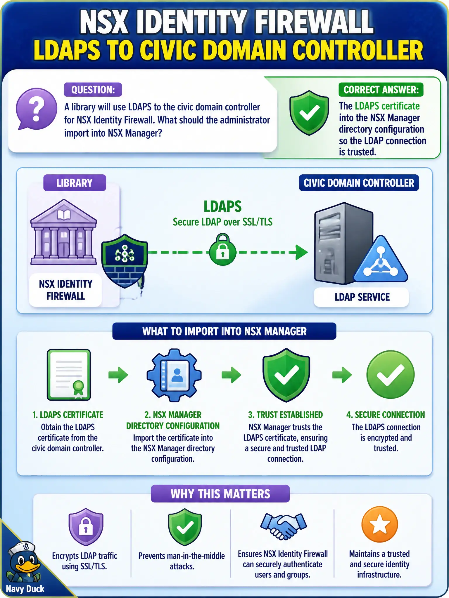 To Create an exciting colorful infographic that explains the concepts in the question: Question: A library will use LDAPS to the civic domain controller for NSX Identity Firewall. What should the administrator import into NSX Manager? Correct Answer: The LDAPS certificate into the NSX Manager directory configuration so the LDAP connection is trusted. Put EVERY visible label in double quotes. No people. No A/B/C/D letters. In one of the four corners put a little "Navy Duck".