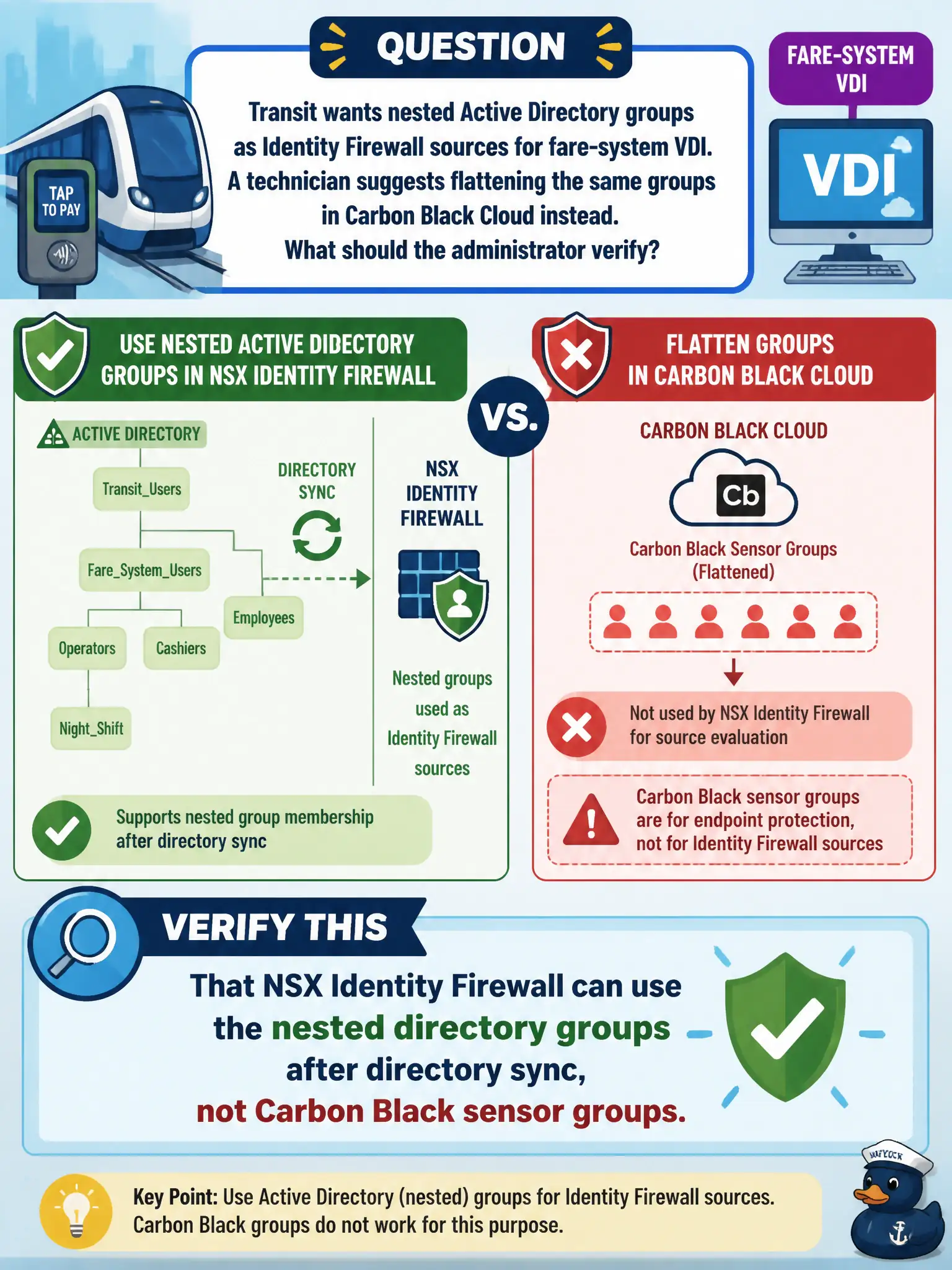 To Create an exciting colorful infographic that explains the concepts in the question: Question: Transit wants nested Active Directory groups as Identity Firewall sources for fare-system VDI. A technician suggests flattening the same groups in Carbon Black Cloud instead. What should the administrator verify? Correct Answer: That NSX Identity Firewall can use the nested directory groups after directory sync, not Carbon Black sensor groups. Put EVERY visible label in double quotes. No people. No A/B/C/D letters. In one of the four corners put a little "Navy Duck".