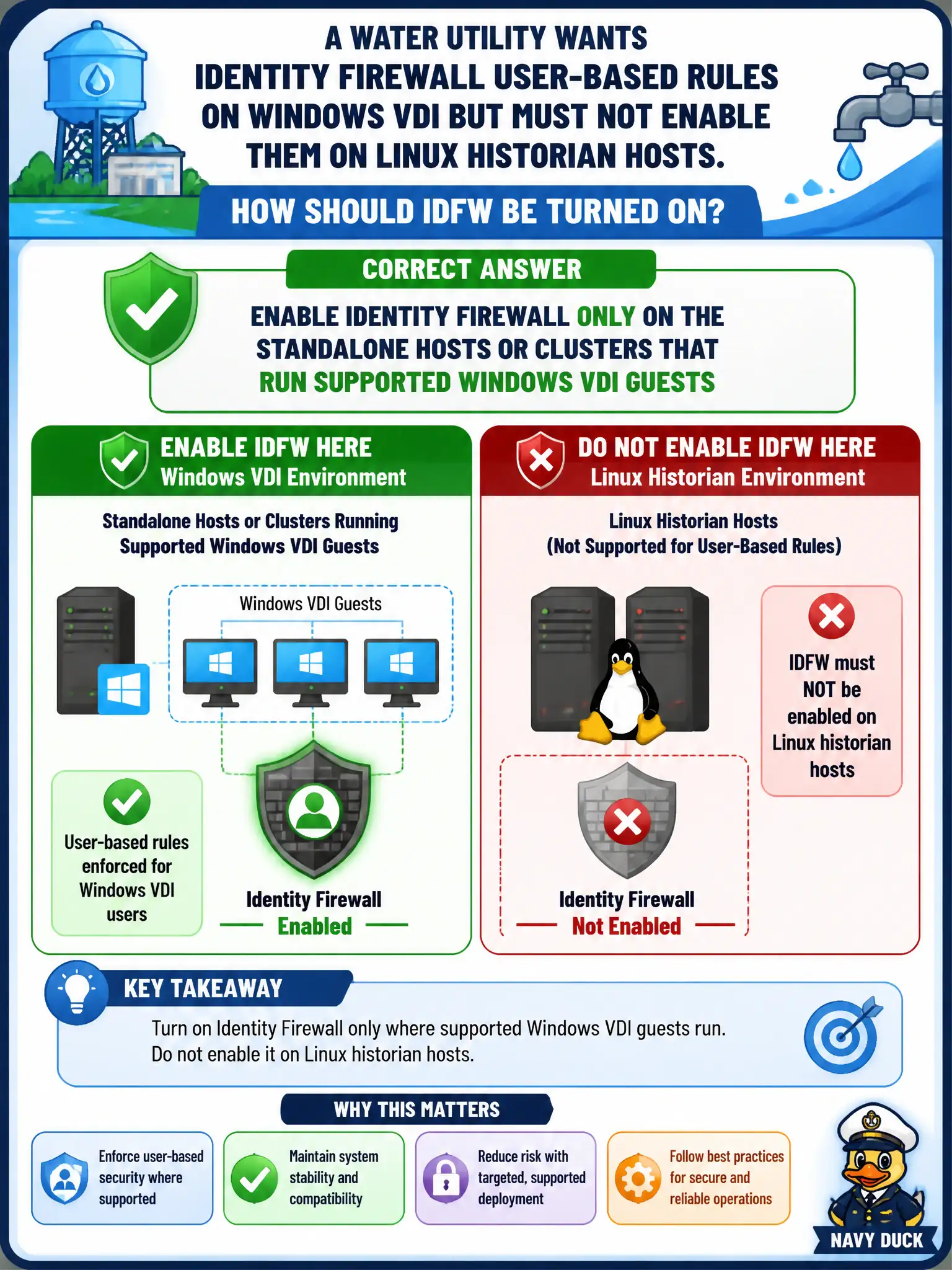 To Create an exciting colorful infographic that explains the concepts in the question: Question: A water utility wants Identity Firewall user-based rules on Windows VDI but must not enable them on Linux historian hosts. How should IDFW be turned on? Correct Answer: Enable Identity Firewall only on the standalone hosts or clusters that run supported Windows VDI guests Put EVERY visible label in double quotes. No people. No A/B/C/D letters. In one of the four corners put a little "Navy Duck".