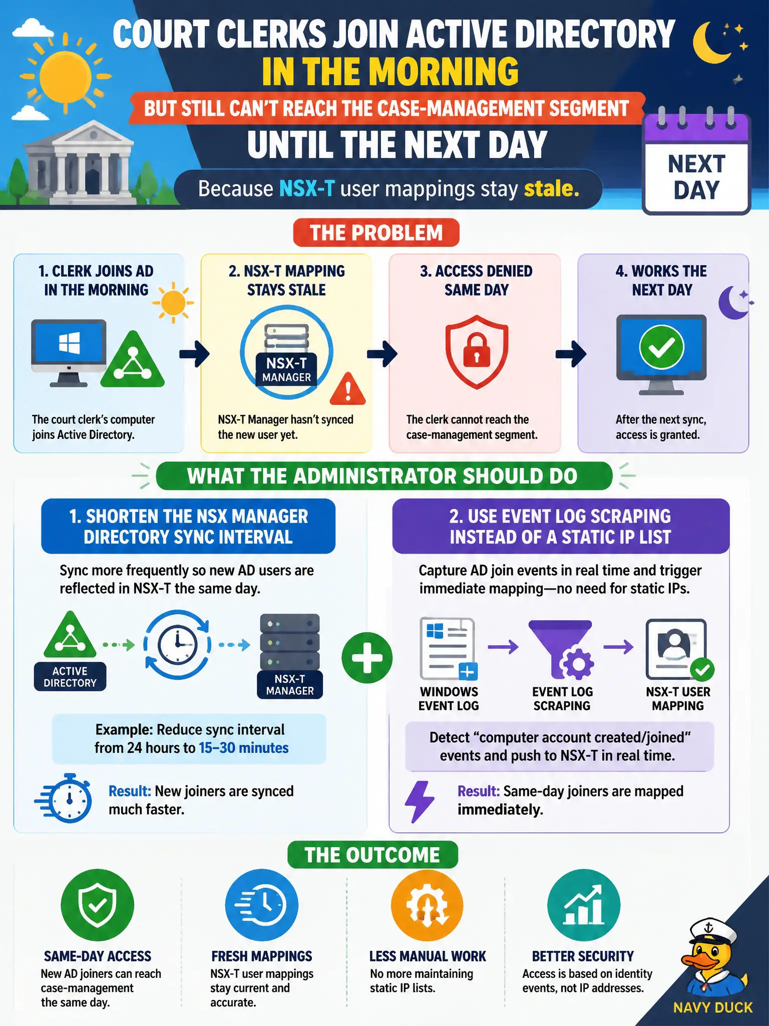 To Create an exciting colorful infographic that explains the concepts in the question: Question: Court clerks who join Active Directory in the morning still cannot reach the case-management segment until the next day because NSX-T user mappings stay stale. What should the administrator do? Correct Answer: Shorten the NSX Manager directory sync interval and use event log scraping so same-day joiners map without a static IP list Put EVERY visible label in double quotes. No people. No A/B/C/D letters. In one of the four corners put a little "Navy Duck".