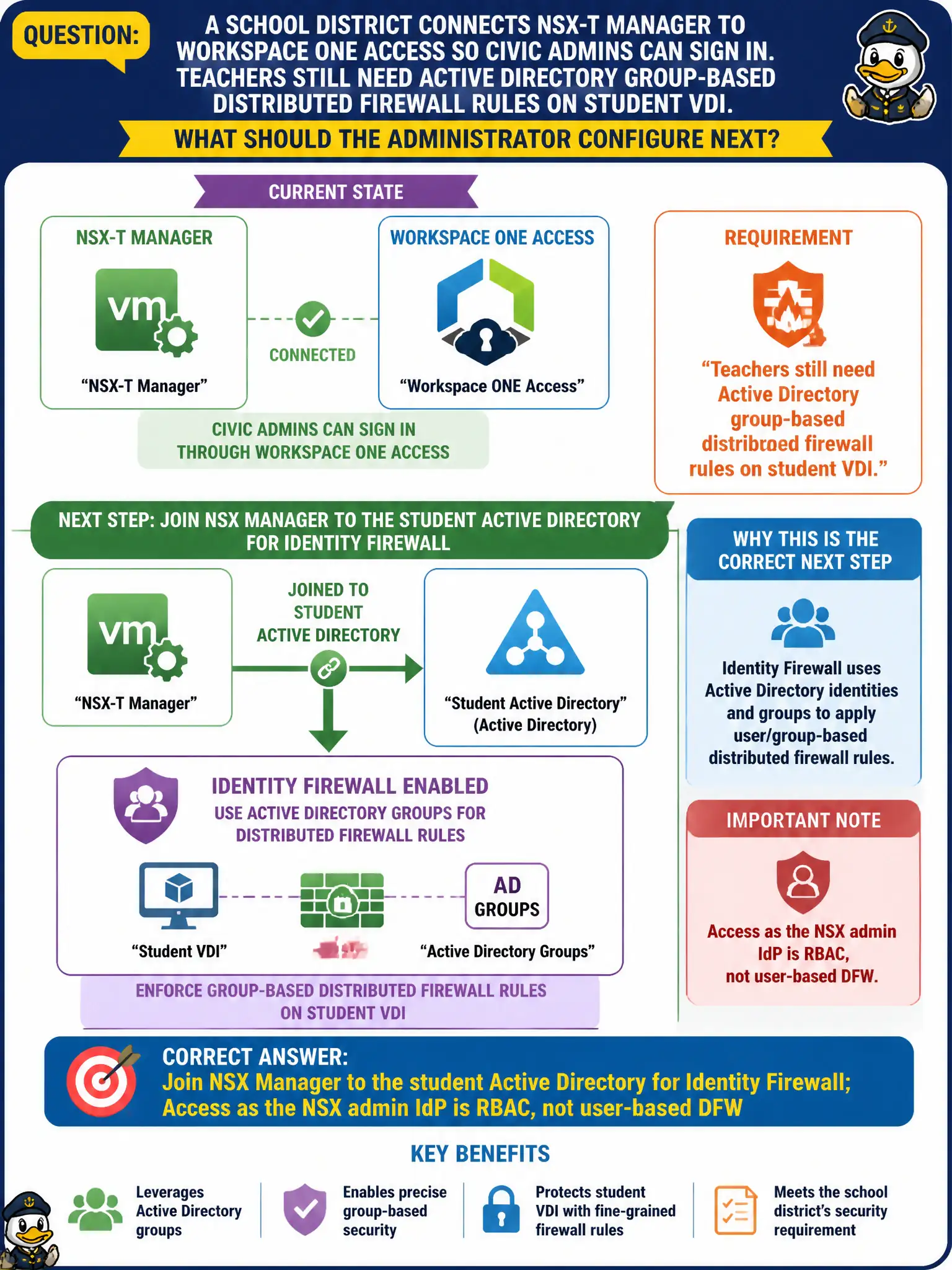To Create an exciting colorful infographic that explains the concepts in the question: Question: A school district connects NSX-T Manager to Workspace ONE Access so civic admins can sign in. Teachers still need Active Directory group-based distributed firewall rules on student VDI. What should the administrator configure next? Correct Answer: Join NSX Manager to the student Active Directory for Identity Firewall; Access as the NSX admin IdP is RBAC, not user-based DFW Put EVERY visible label in double quotes. No people. No A/B/C/D letters. In one of the four corners put a little "Navy Duck".