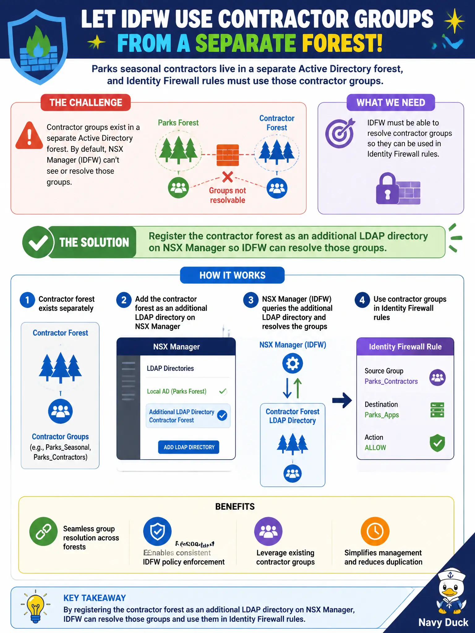 To Create an exciting colorful infographic that explains the concepts in the question: Question: Parks seasonal contractors live in a separate Active Directory forest, and Identity Firewall rules must use those contractor groups. What should the administrator configure? Correct Answer: Register the contractor forest as an additional LDAP directory on NSX Manager so IDFW can resolve those groups Put EVERY visible label in double quotes. No people. No A/B/C/D letters. In one of the four corners put a little "Navy Duck".