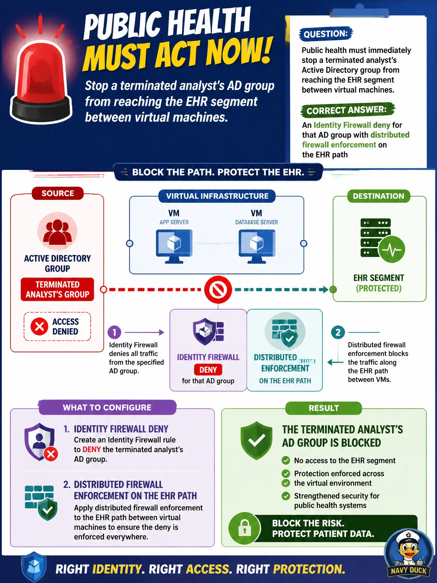 To Create an exciting colorful infographic that explains the concepts in the question: Question: Public health must immediately stop a terminated analyst’s Active Directory group from reaching the EHR segment between virtual machines. What should the administrator configure? Correct Answer: An Identity Firewall deny for that AD group with distributed firewall enforcement on the EHR path Put EVERY visible label in double quotes. No people. No A/B/C/D letters. In one of the four corners put a little "Navy Duck".
