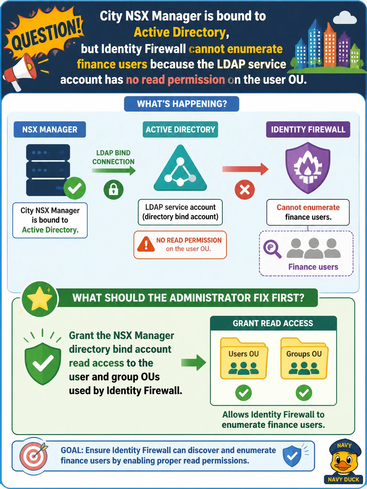 To Create an exciting colorful infographic that explains the concepts in the question: Question: City NSX Manager is bound to Active Directory, but Identity Firewall cannot enumerate finance users because the LDAP service account has no read permission on the user OU. What should the administrator fix first? Correct Answer: Grant the NSX Manager directory bind account read access to the user and group OUs used by Identity Firewall Put EVERY visible label in double quotes. No people. No A/B/C/D letters. In one of the four corners put a little "Navy Duck".