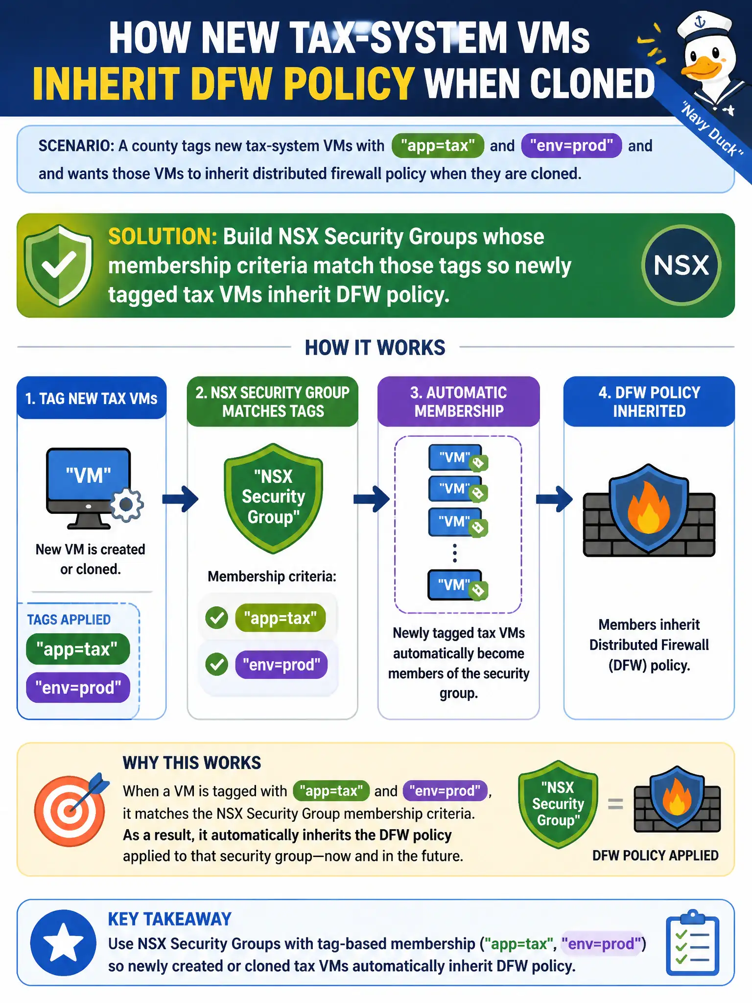 To Create an exciting colorful infographic that explains the concepts in the question: Question: A county tags new tax-system VMs with app=tax and env=prod and wants those VMs to inherit distributed firewall policy when they are cloned. What should the administrator build? Correct Answer: NSX security groups whose membership criteria match those tags so newly tagged tax VMs inherit DFW policy Put EVERY visible label in double quotes. No people. No A/B/C/D letters. In one of the four corners put a little "Navy Duck".