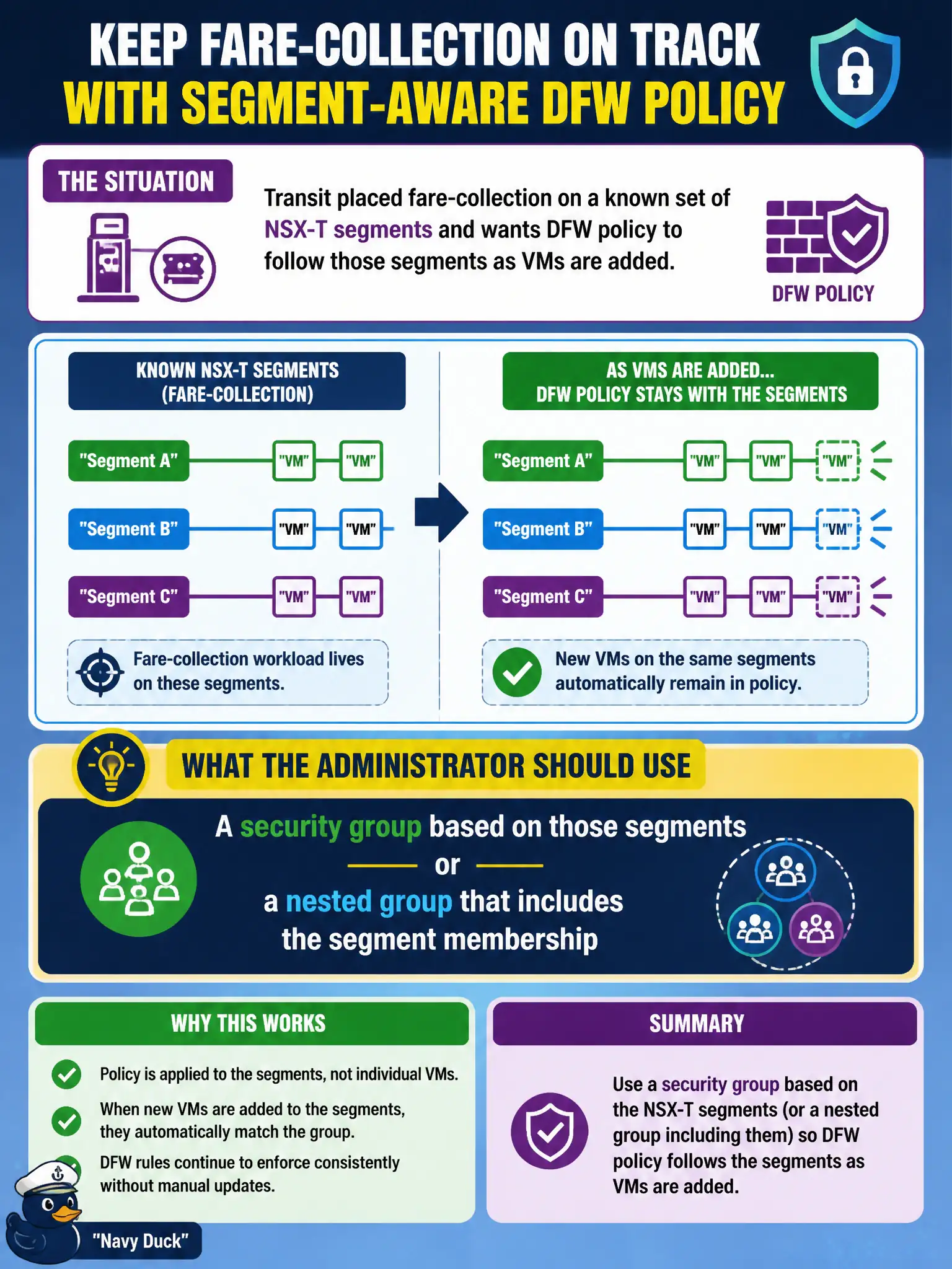 To Create an exciting colorful infographic that explains the concepts in the question: Question: Transit placed fare-collection on a known set of NSX-T segments and wants DFW policy to follow those segments as VMs are added. What should the administrator use? Correct Answer: A security group based on those segments or a nested group that includes the segment membership Put EVERY visible label in double quotes. No people. No A/B/C/D letters. In one of the four corners put a little "Navy Duck".
