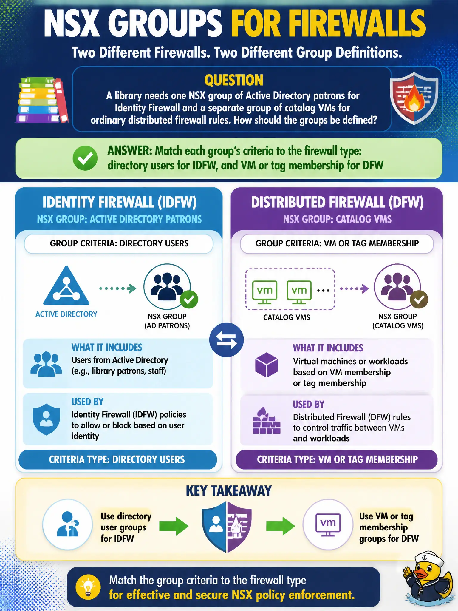 To Create an exciting colorful infographic that explains the concepts in the question: Question: A library needs one NSX group of Active Directory patrons for Identity Firewall and a separate group of catalog VMs for ordinary distributed firewall rules. How should the groups be defined? Correct Answer: Match each group’s criteria to the firewall type: directory users for IDFW, and VM or tag membership for DFW Put EVERY visible label in double quotes. No people. No A/B/C/D letters. In one of the four corners put a little "Navy Duck".