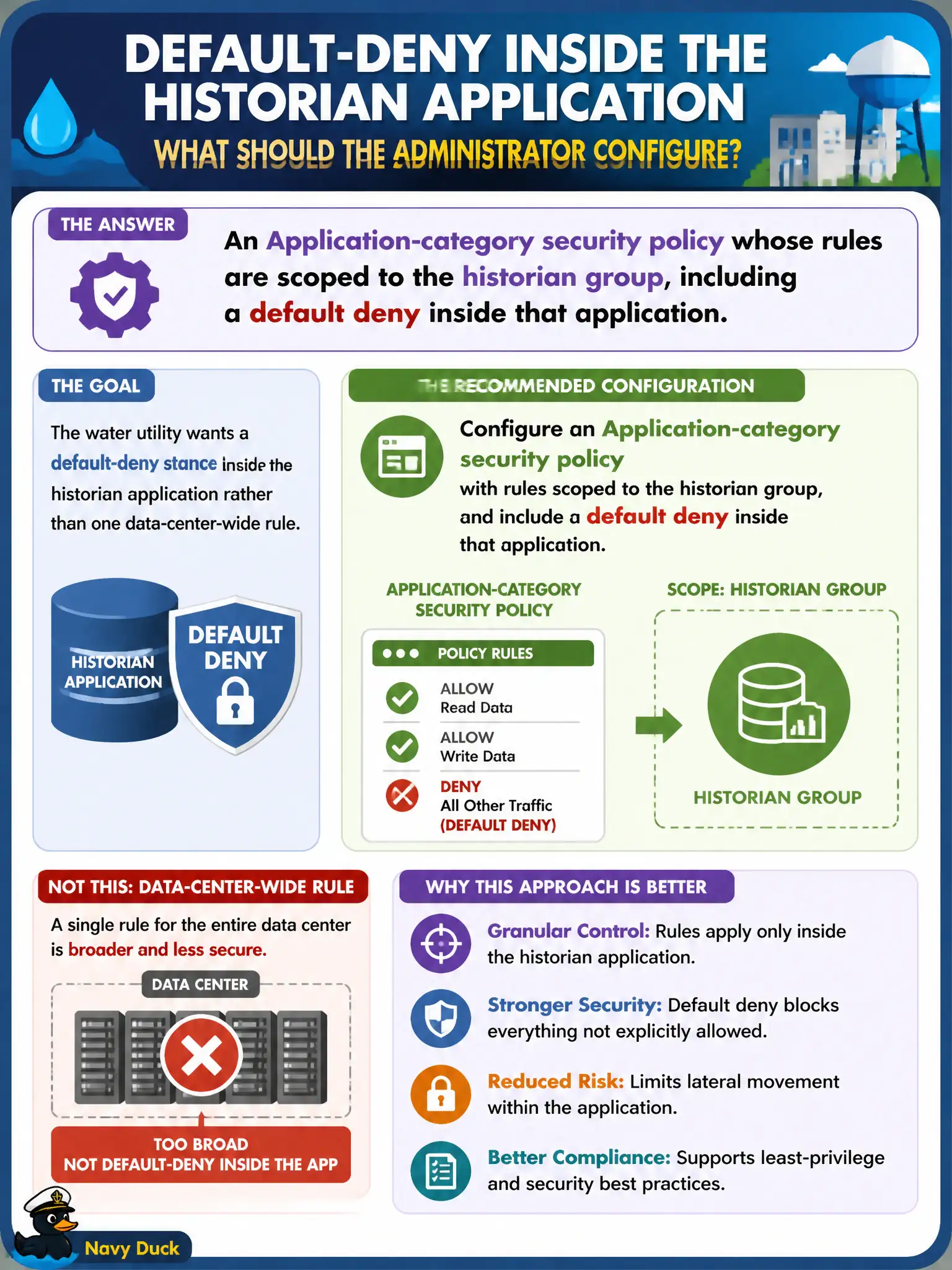 To Create an exciting colorful infographic that explains the concepts in the question: Question: A water utility wants a default-deny stance inside the historian application rather than one data-center-wide rule. What should the administrator configure? Correct Answer: An Application-category security policy whose rules are scoped to the historian group, including a default deny inside that application Put EVERY visible label in double quotes. No people. No A/B/C/D letters. In one of the four corners put a little "Navy Duck".