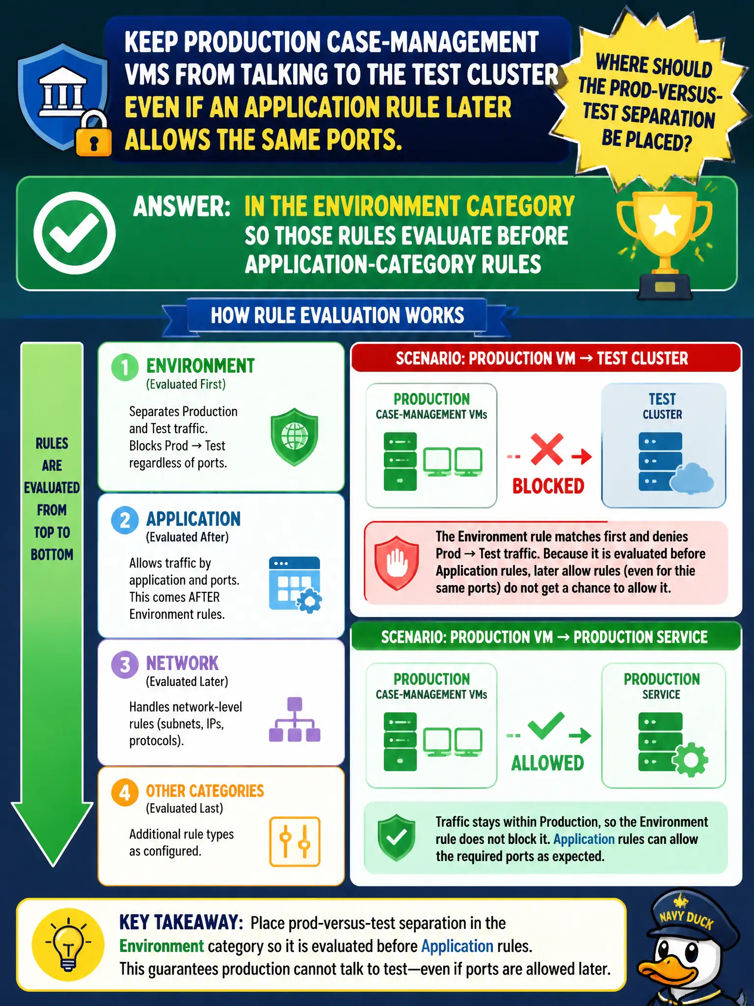 To Create an exciting colorful infographic that explains the concepts in the question: Question: Courts must keep production case-management VMs from talking to the test cluster even if an Application-category rule later allows the same ports. Where should the prod-versus-test separation be placed? Correct Answer: In the Environment category so those rules evaluate before Application-category rules Put EVERY visible label in double quotes. No people. No A/B/C/D letters. In one of the four corners put a little "Navy Duck".
