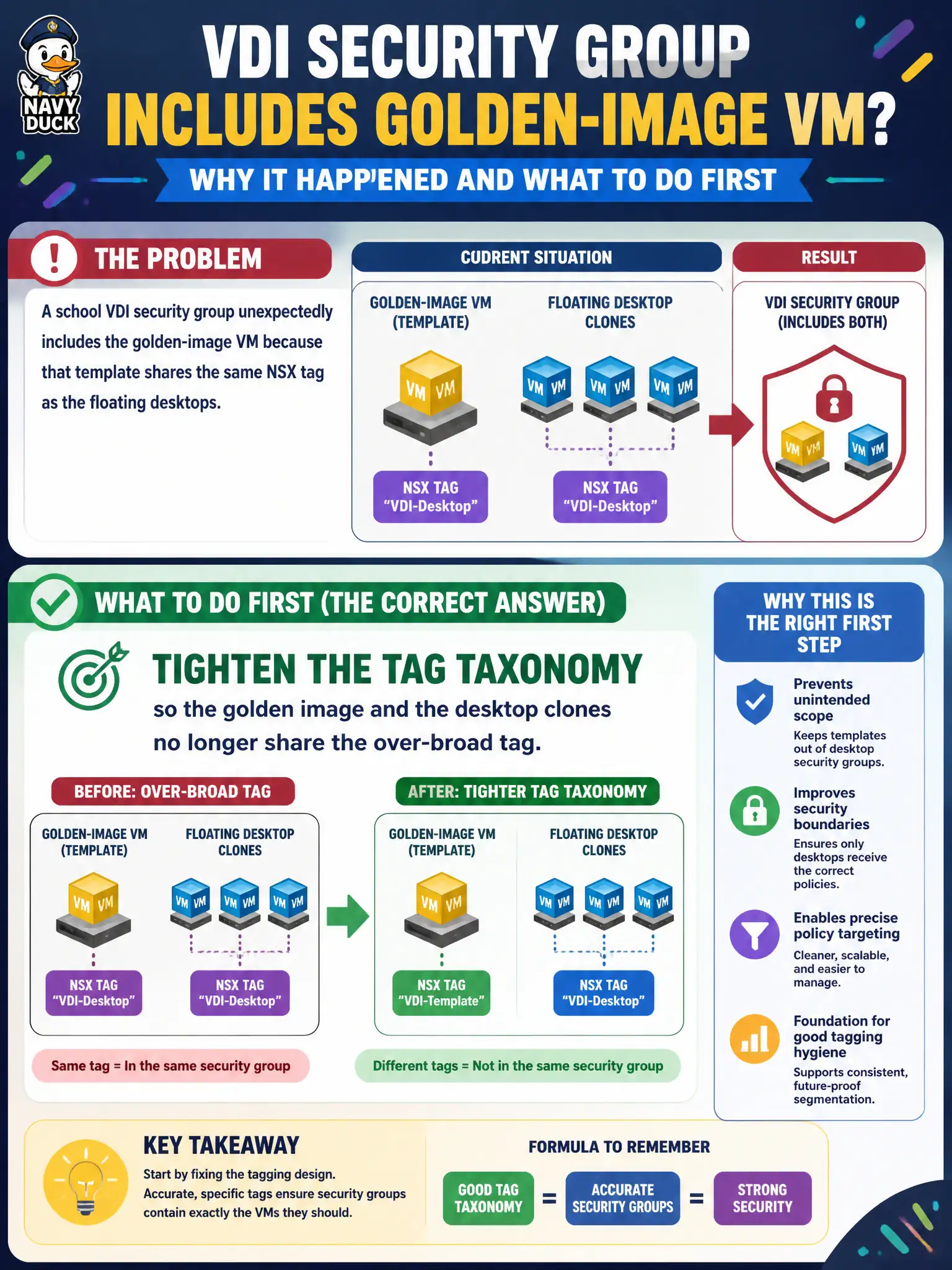 To Create an exciting colorful infographic that explains the concepts in the question: Question: A school VDI security group unexpectedly includes the golden-image VM because that template shares the same NSX tag as the floating desktops. What should the administrator do first? Correct Answer: Tighten the tag taxonomy so the golden image and the desktop clones no longer share the over-broad tag Put EVERY visible label in double quotes. No people. No A/B/C/D letters. In one of the four corners put a little "Navy Duck".