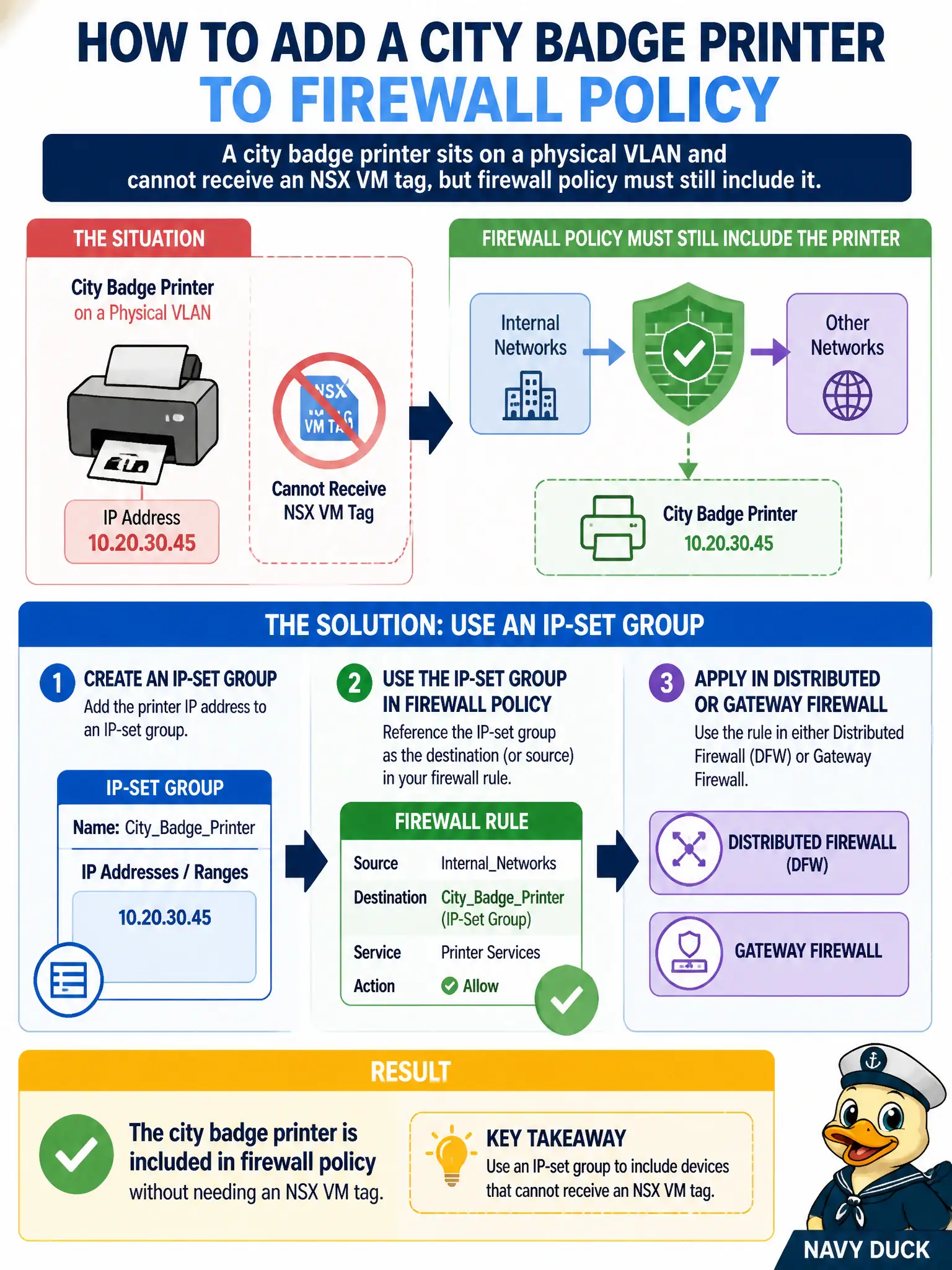 To Create an exciting colorful infographic that explains the concepts in the question: Question: A city badge printer sits on a physical VLAN and cannot receive an NSX VM tag, but firewall policy must still include it. How should the administrator add the printer? Correct Answer: Place the printer address in an IP-set group and use that group in distributed or gateway firewall policy Put EVERY visible label in double quotes. No people. No A/B/C/D letters. In one of the four corners put a little "Navy Duck".