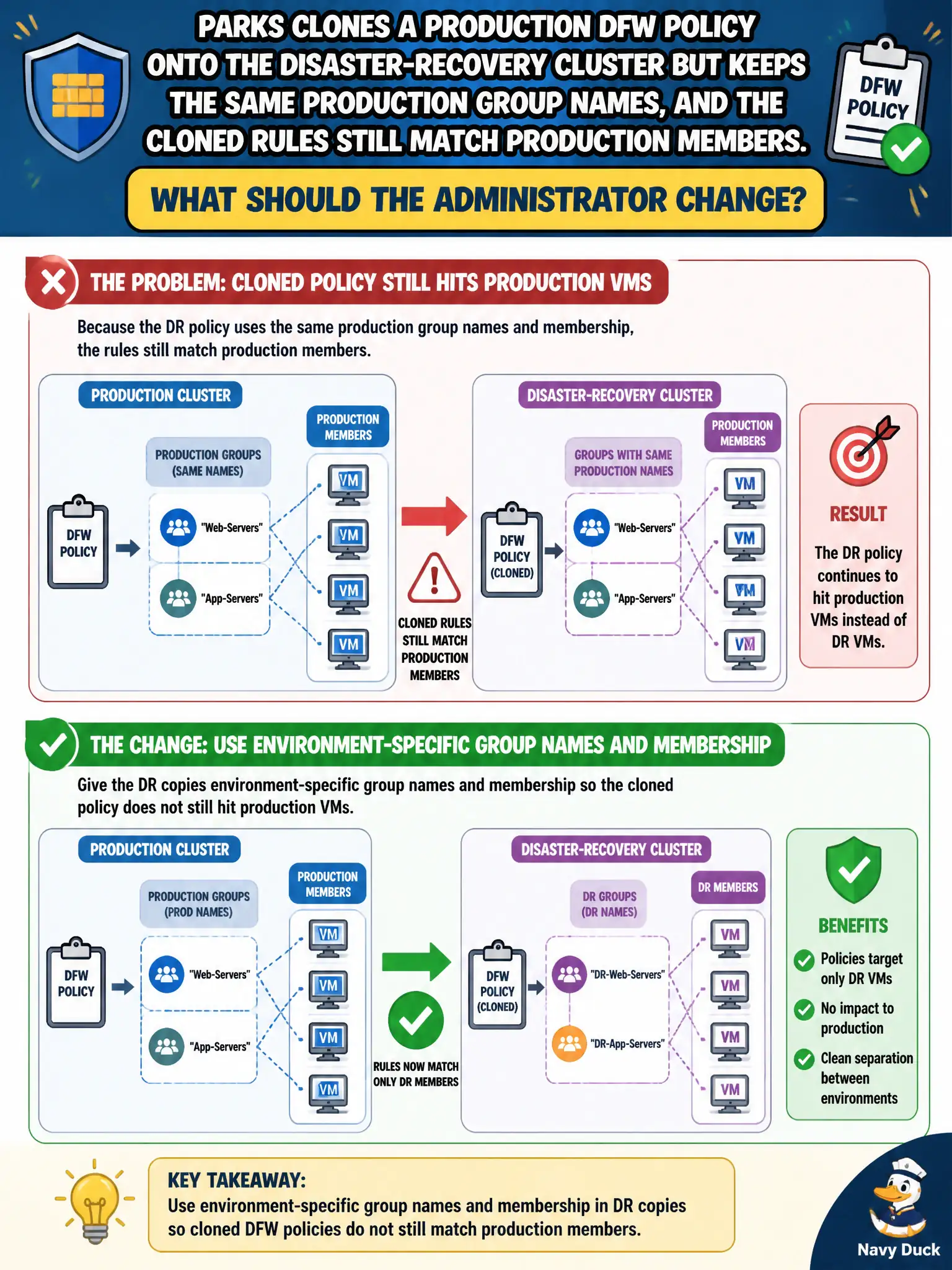 To Create an exciting colorful infographic that explains the concepts in the question: Question: Parks clones a production DFW policy onto the disaster-recovery cluster but keeps the same production group names, and the cloned rules still match production members. What should the administrator change? Correct Answer: Give the DR copies environment-specific group names and membership so the cloned policy does not still hit production VMs Put EVERY visible label in double quotes. No people. No A/B/C/D letters. In one of the four corners put a little "Navy Duck".