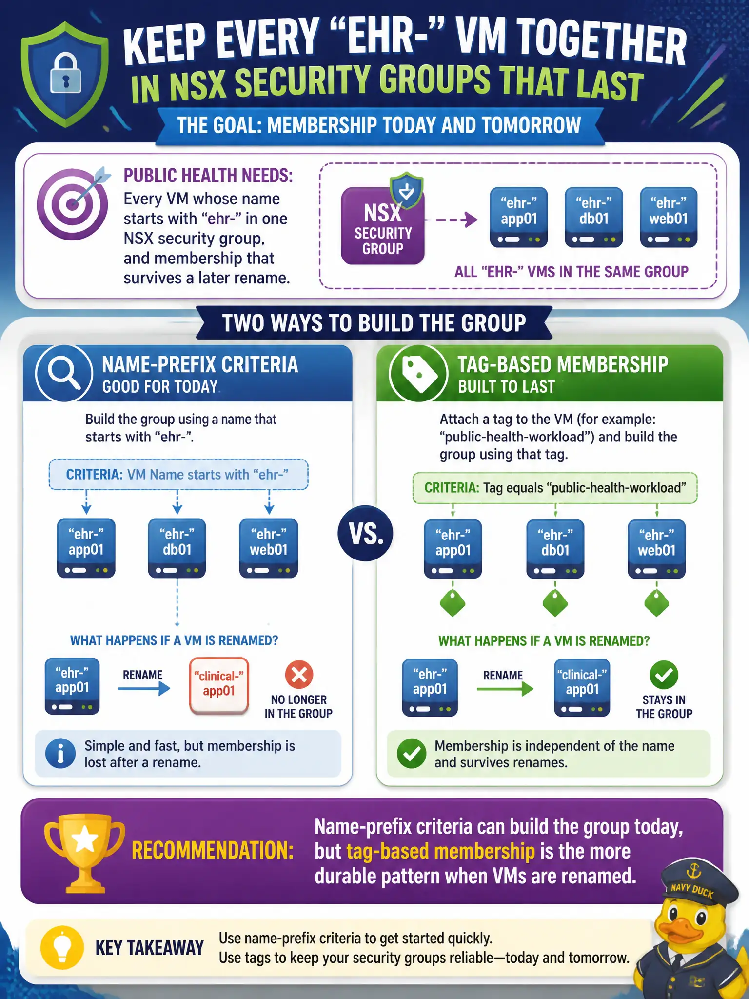 To Create an exciting colorful infographic that explains the concepts in the question: Question: Public health wants every VM whose name starts with ehr- in one NSX security group, but also wants membership that survives a later rename. What should the administrator recommend? Correct Answer: Name-prefix criteria can build the group today, but tag-based membership is the more durable pattern when VMs are renamed Put EVERY visible label in double quotes. No people. No A/B/C/D letters. In one of the four corners put a little "Navy Duck".