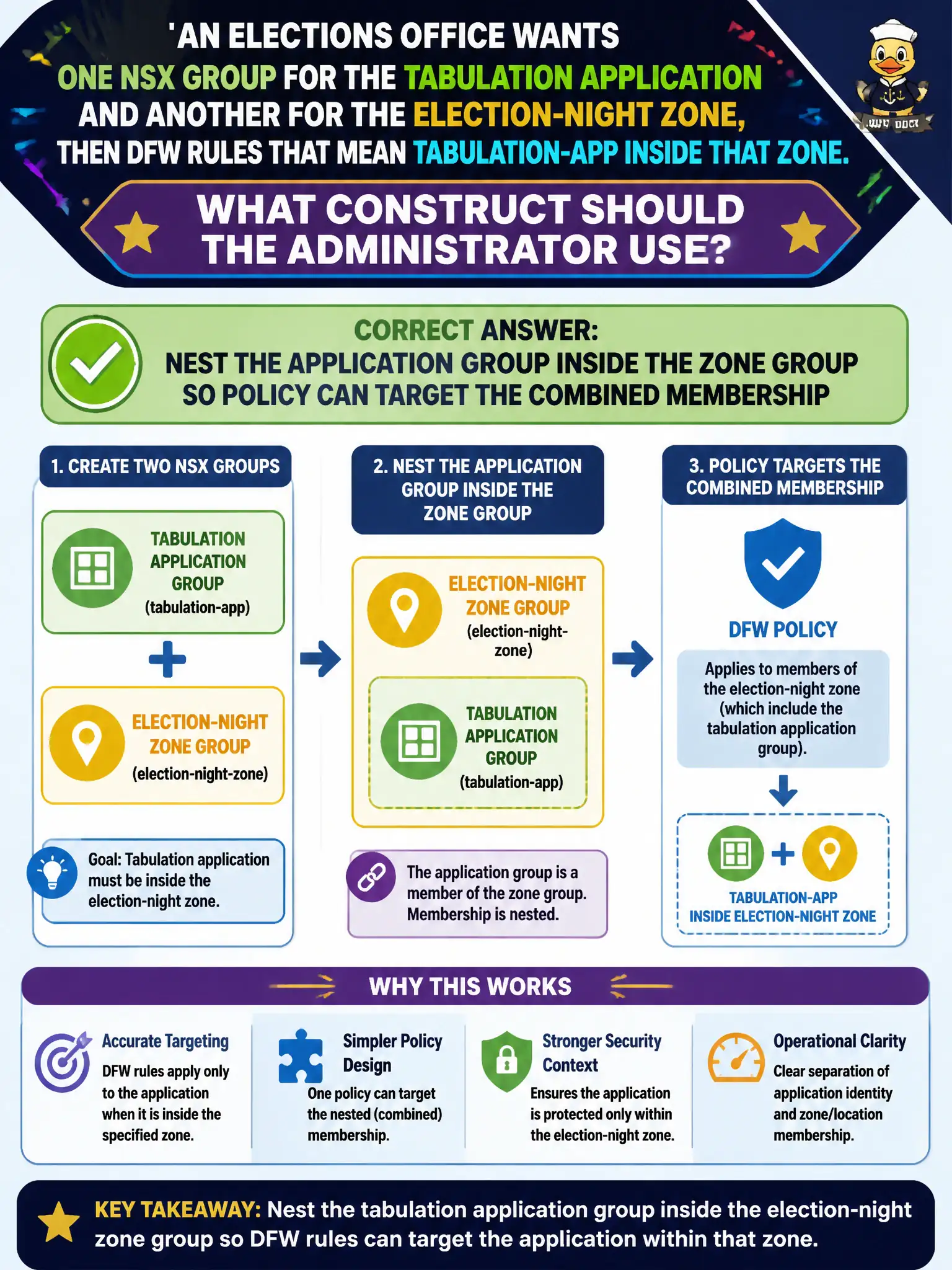 To Create an exciting colorful infographic that explains the concepts in the question: Question: An elections office wants one NSX group for the tabulation application and another for the election-night zone, then DFW rules that mean tabulation-app inside that zone. What construct should the administrator use? Correct Answer: Nest the application group inside the zone group so policy can target the combined membership Put EVERY visible label in double quotes. No people. No A/B/C/D letters. In one of the four corners put a little "Navy Duck".