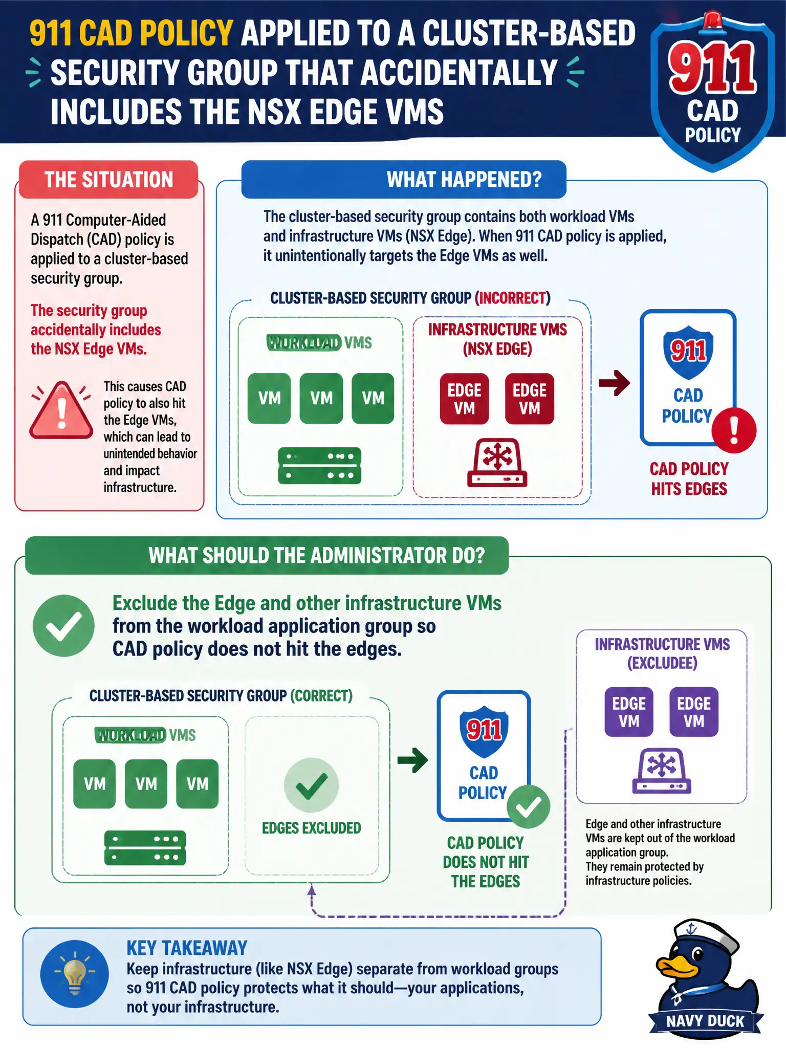 To Create an exciting colorful infographic that explains the concepts in the question: Question: A 911 computer-aided dispatch policy is applied to a cluster-based security group that accidentally includes the NSX Edge VMs. What should the administrator do? Correct Answer: Exclude the Edge and other infrastructure VMs from the workload application group so CAD policy does not hit the edges Put EVERY visible label in double quotes. No people. No A/B/C/D letters. In one of the four corners put a little "Navy Duck".