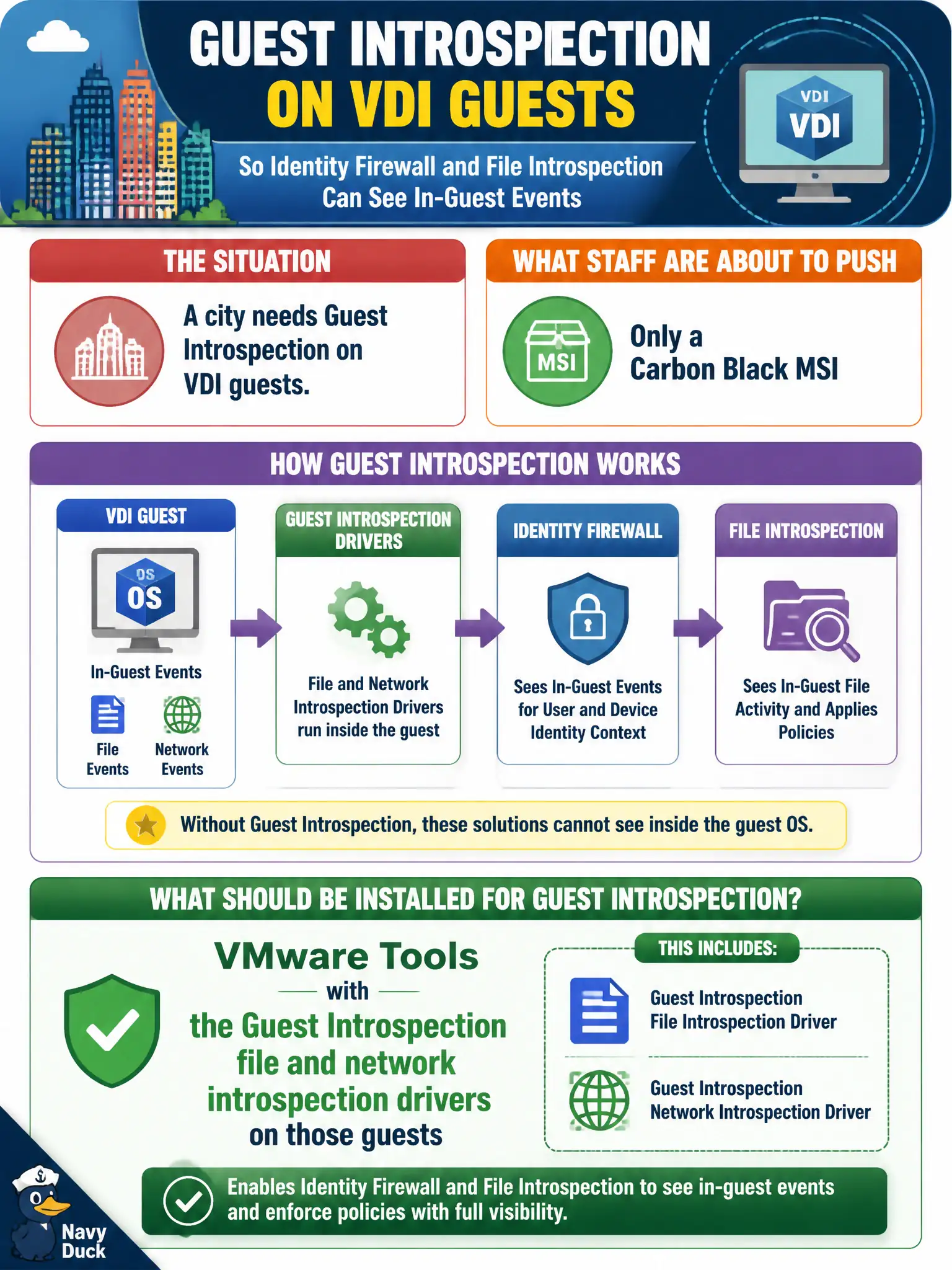 To Create an exciting colorful infographic that explains the concepts in the question: Question: A city needs Guest Introspection on VDI guests so Identity Firewall and file introspection can see in-guest events. Staff are about to push only a Carbon Black MSI. What should be installed for Guest Introspection? Correct Answer: VMware Tools with the Guest Introspection file and network introspection drivers on those guests Put EVERY visible label in double quotes. No people. No A/B/C/D letters. In one of the four corners put a little "Navy Duck".