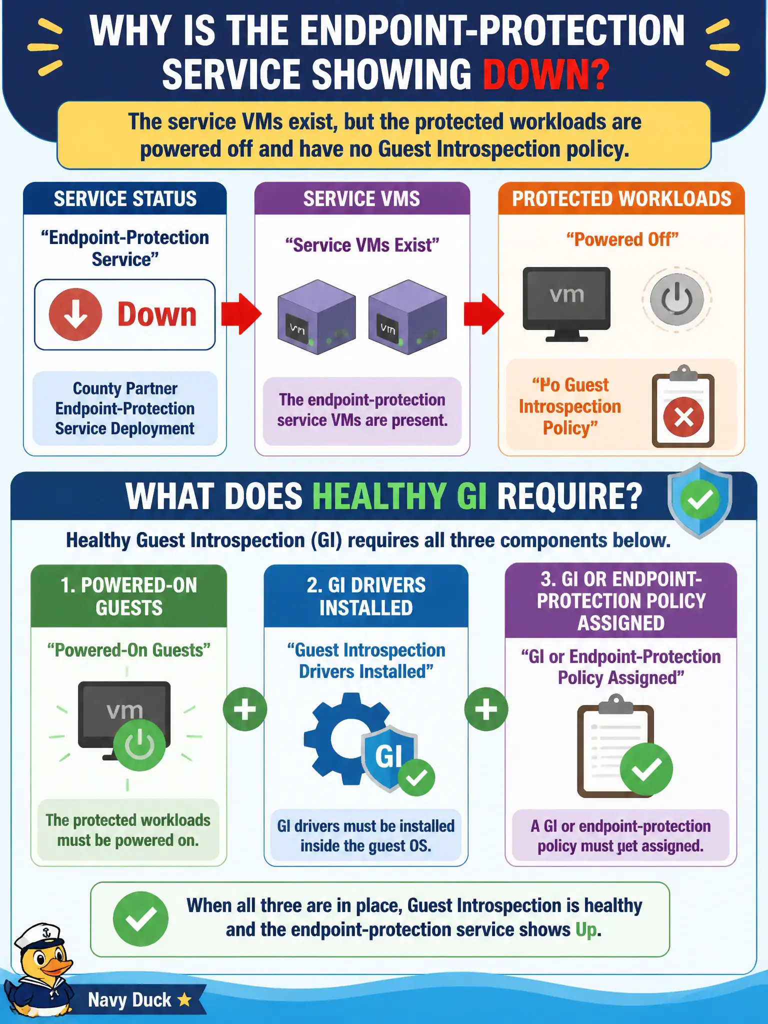 To Create an exciting colorful infographic that explains the concepts in the question: Question: A county partner endpoint-protection service deployment shows Down even though the service VMs exist. The protected workloads are powered off and have no Guest Introspection policy. What does healthy GI require? Correct Answer: Powered-on guests with Guest Introspection drivers installed and a GI or endpoint-protection policy assigned Put EVERY visible label in double quotes. No people. No A/B/C/D letters. In one of the four corners put a little "Navy Duck".