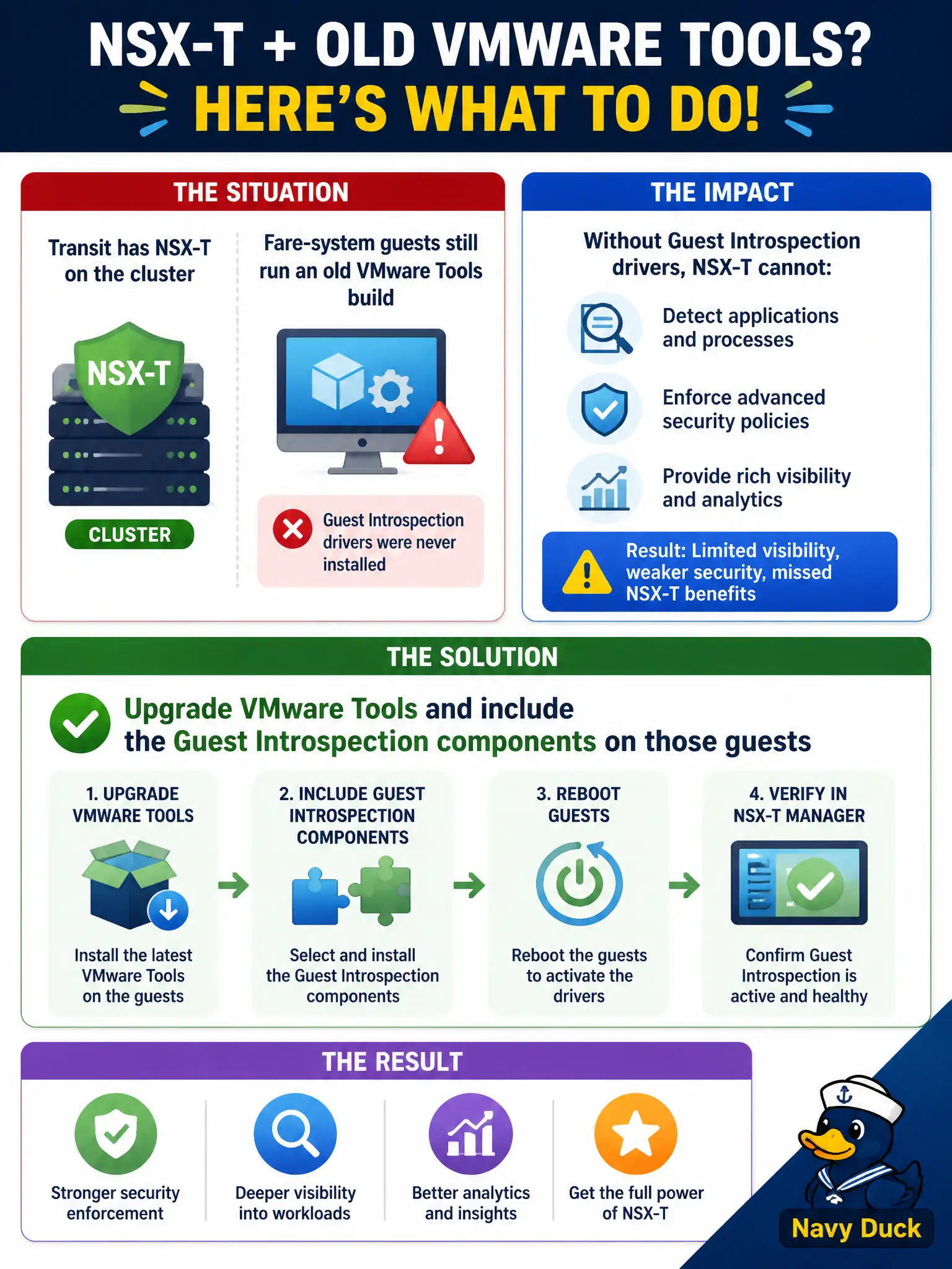 To Create an exciting colorful infographic that explains the concepts in the question: Question: Transit has NSX-T on the cluster, but fare-system guests still run an old VMware Tools build that never installed Guest Introspection drivers. What should the administrator do? Correct Answer: Upgrade VMware Tools and include the Guest Introspection components on those guests Put EVERY visible label in double quotes. No people. No A/B/C/D letters. In one of the four corners put a little "Navy Duck".