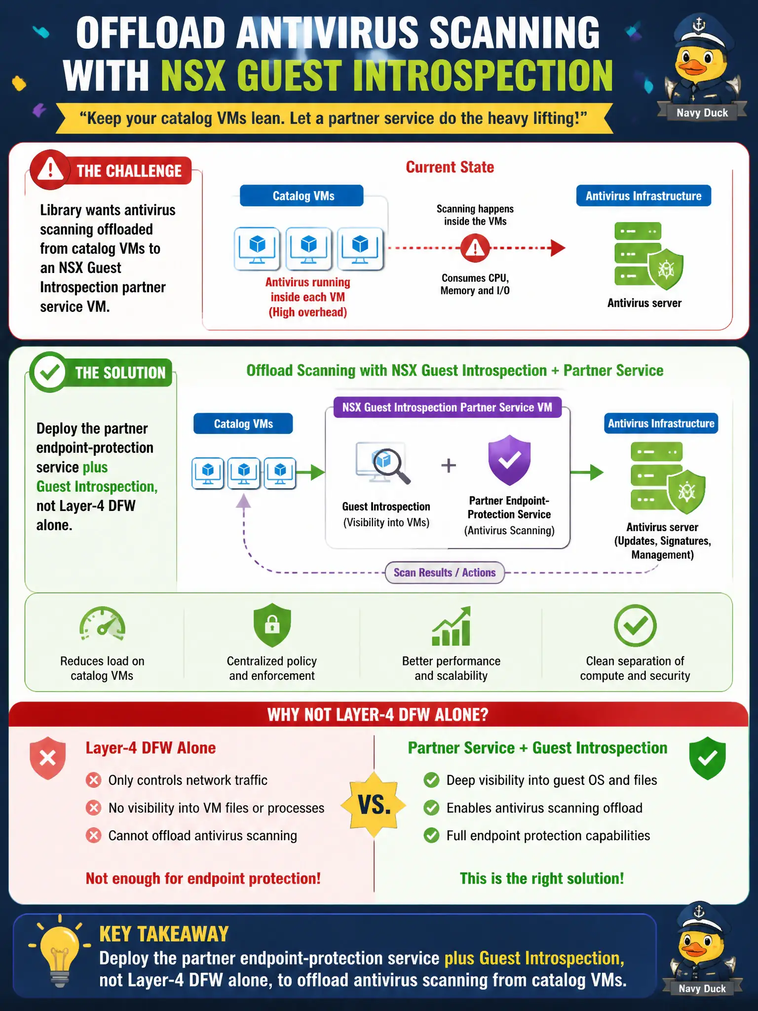 To Create an exciting colorful infographic that explains the concepts in the question: Question: A library wants antivirus scanning offloaded from catalog VMs to an NSX Guest Introspection partner service VM. What should the administrator deploy? Correct Answer: The partner endpoint-protection service plus Guest Introspection, not Layer-4 DFW alone Put EVERY visible label in double quotes. No people. No A/B/C/D letters. In one of the four corners put a little "Navy Duck".