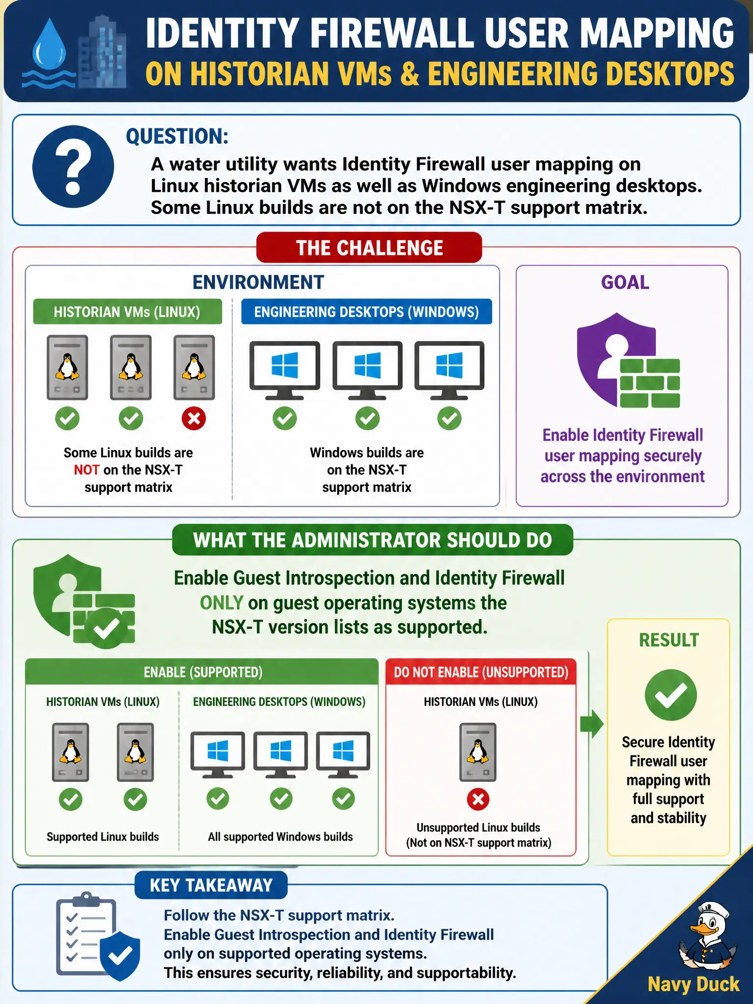 To Create an exciting colorful infographic that explains the concepts in the question: Question: A water utility wants Identity Firewall user mapping on Linux historian VMs as well as Windows engineering desktops. Some Linux builds are not on the NSX-T support matrix. What should the administrator do? Correct Answer: Enable Guest Introspection and Identity Firewall only on guest operating systems the NSX-T version lists as supported Put EVERY visible label in double quotes. No people. No A/B/C/D letters. In one of the four corners put a little "Navy Duck".