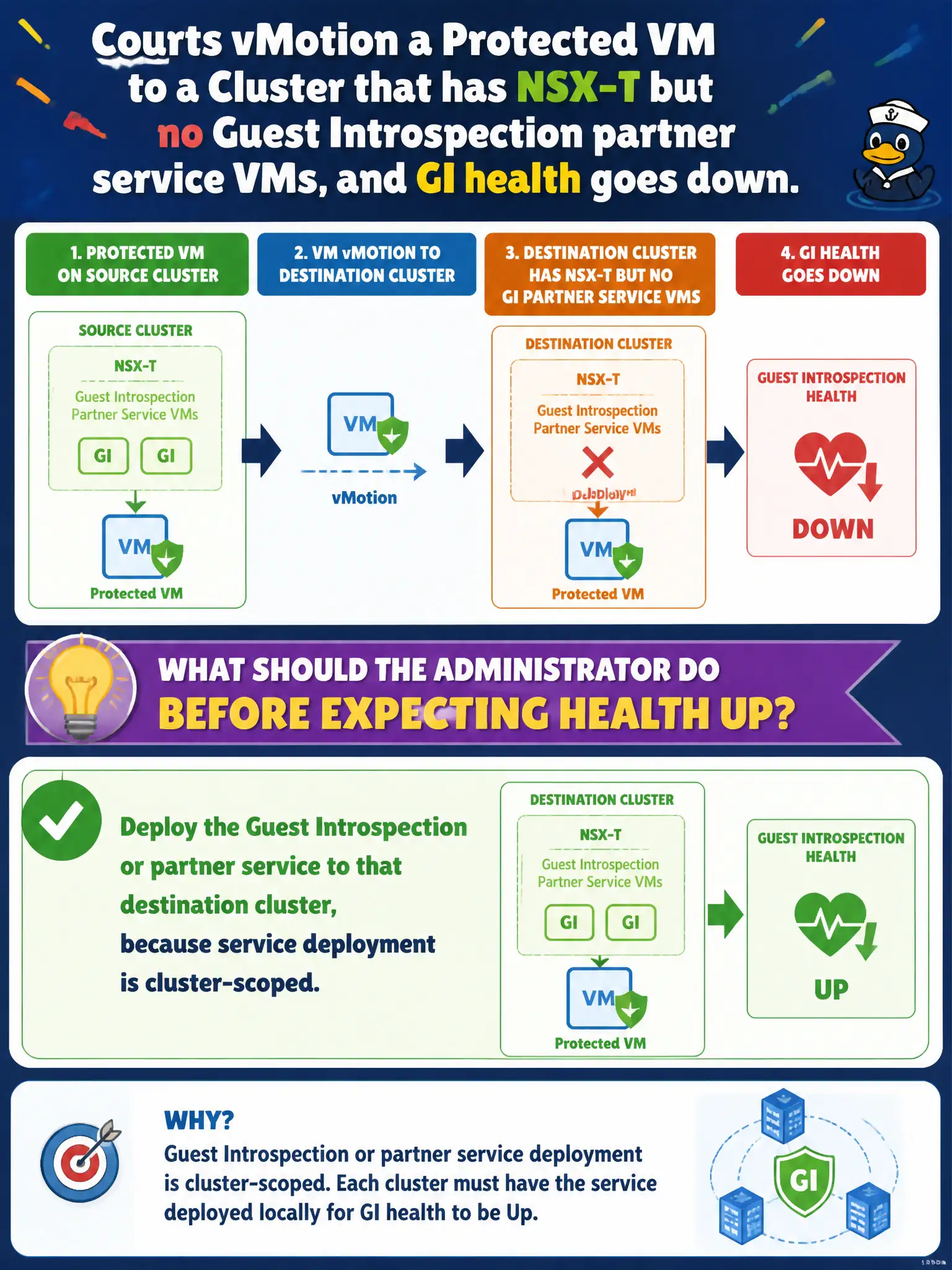 To Create an exciting colorful infographic that explains the concepts in the question: Question: Courts vMotion a protected VM to a cluster that has NSX-T but no Guest Introspection partner service VMs, and GI health goes down. What should the administrator do before expecting health Up? Correct Answer: Deploy the Guest Introspection or partner service to that destination cluster, because service deployment is cluster-scoped Put EVERY visible label in double quotes. No people. No A/B/C/D letters. In one of the four corners put a little "Navy Duck".