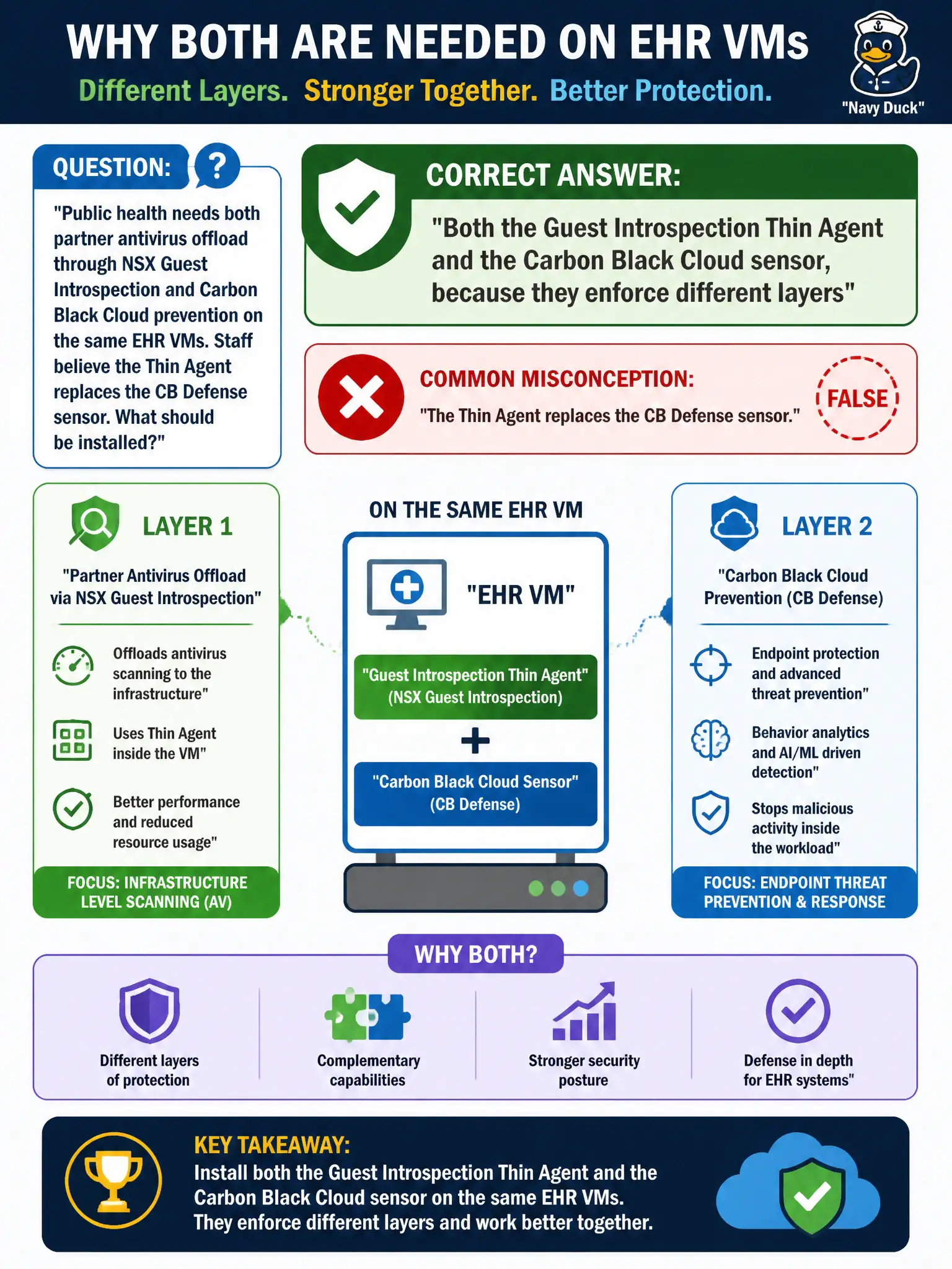 To Create an exciting colorful infographic that explains the concepts in the question: Question: Public health needs both partner antivirus offload through NSX Guest Introspection and Carbon Black Cloud prevention on the same EHR VMs. Staff believe the Thin Agent replaces the CB Defense sensor. What should be installed? Correct Answer: Both the Guest Introspection Thin Agent and the Carbon Black Cloud sensor, because they enforce different layers Put EVERY visible label in double quotes. No people. No A/B/C/D letters. In one of the four corners put a little "Navy Duck".