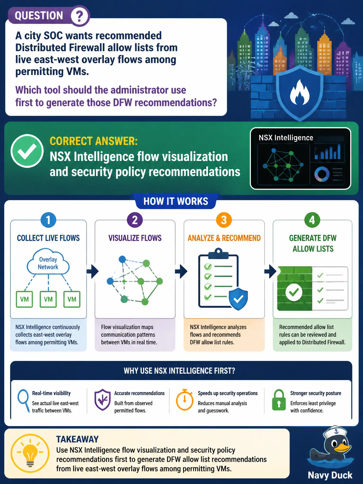 To Create an exciting colorful infographic that explains the concepts in the question: Question: A city SOC wants recommended Distributed Firewall allow lists from live east-west overlay flows among permitting VMs. Which tool should the administrator use first to generate those DFW recommendations? Correct Answer: NSX Intelligence flow visualization and security policy recommendations Put EVERY visible label in double quotes. No people. No A/B/C/D letters. In one of the four corners put a little "Navy Duck".