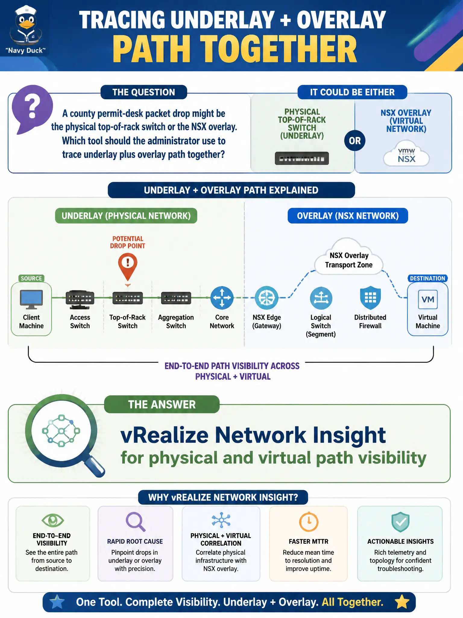 To Create an exciting colorful infographic that explains the concepts in the question: Question: A county permit-desk packet drop might be the physical top-of-rack switch or the NSX overlay. Which tool should the administrator use to trace underlay plus overlay path together? Correct Answer: vRealize Network Insight for physical and virtual path visibility Put EVERY visible label in double quotes. No people. No A/B/C/D letters. In one of the four corners put a little "Navy Duck".